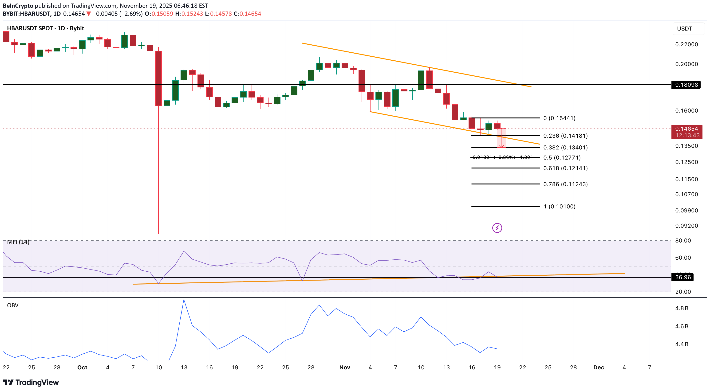 فروش،تکنیکال،BeInCrypto