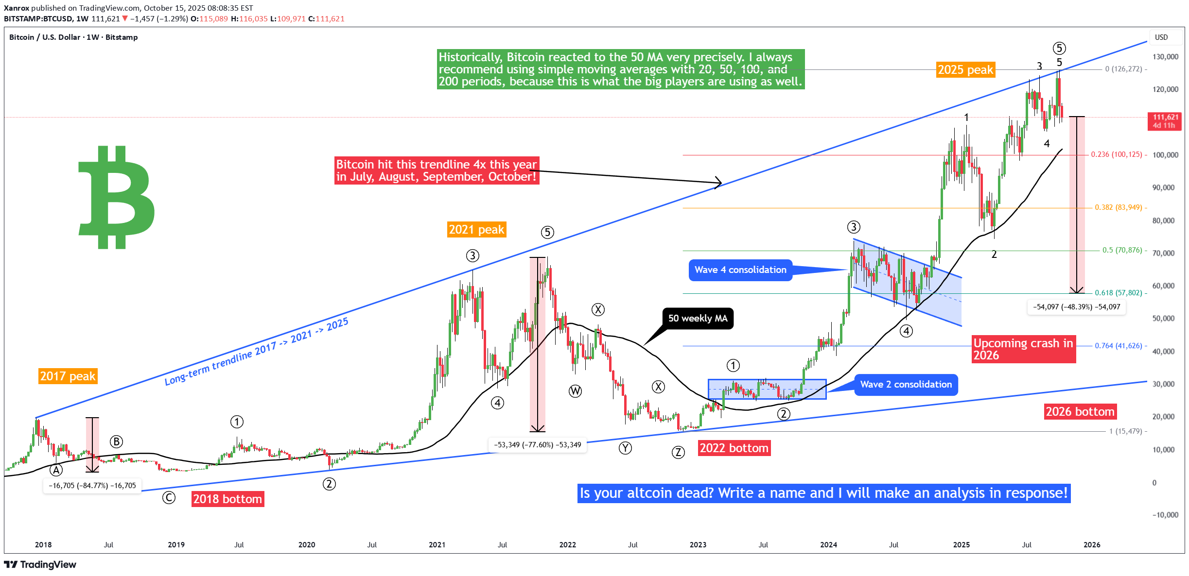 فروشBTC،تکنیکال،Xanrox