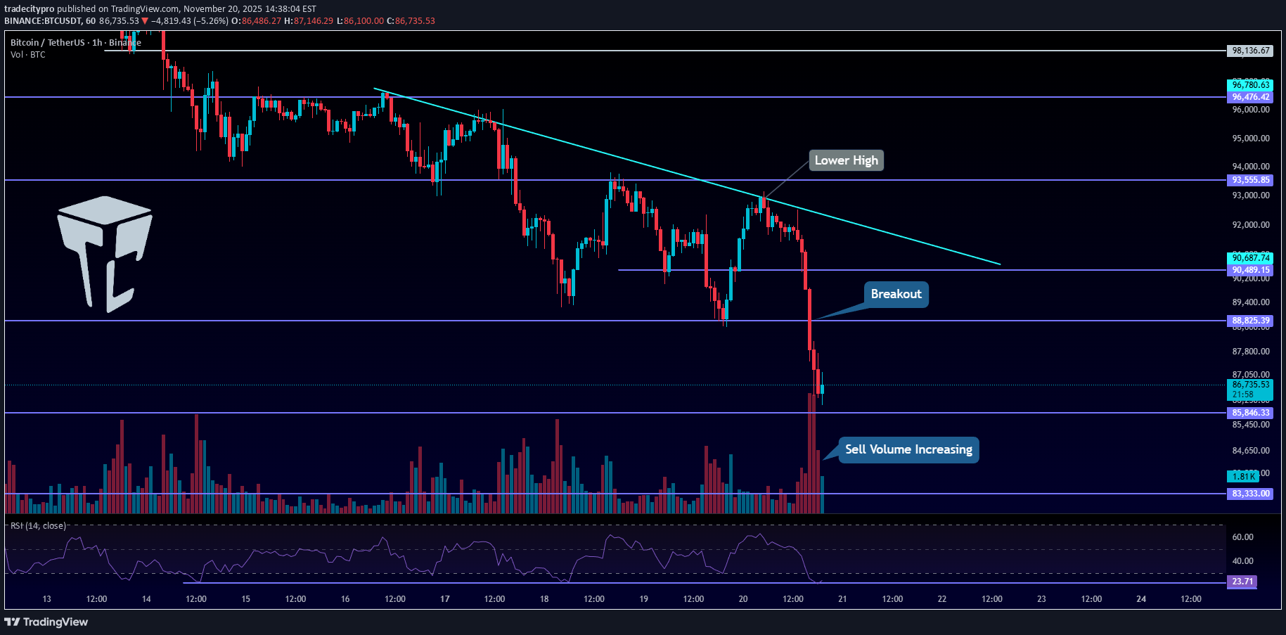 فروشBTC،تکنیکال،tradecitypro