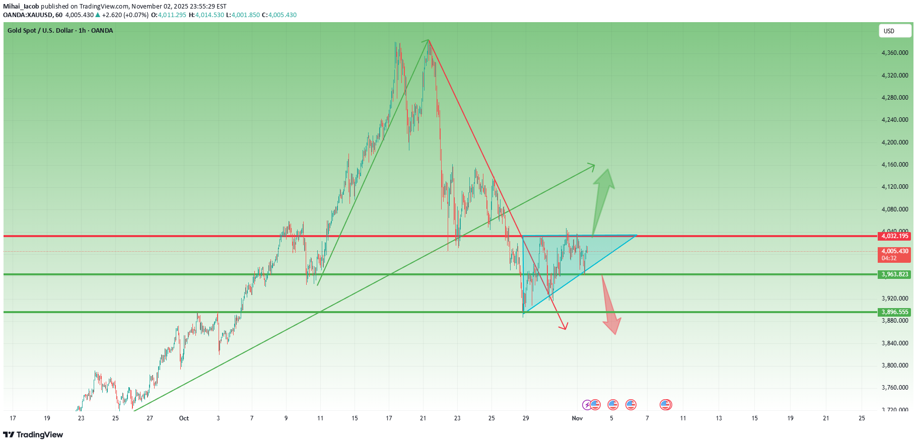PAXG،تکنیکال،Mihai_Iacob