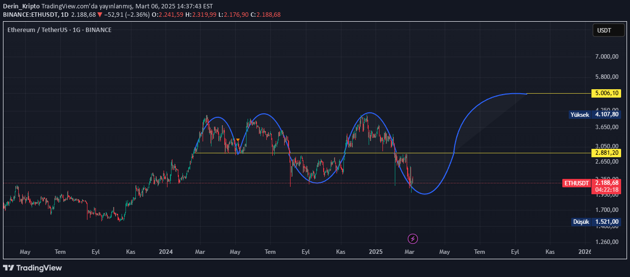 ETH،Technical،Derin_Kripto