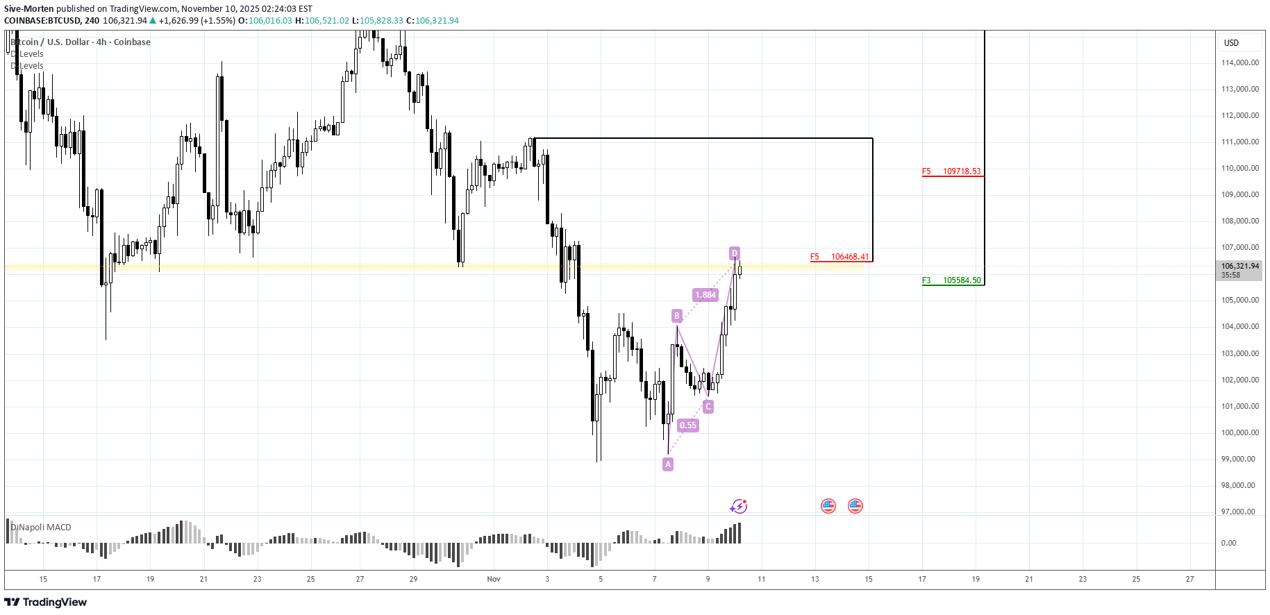 BTC،التحليل الفني،Sive-Morten