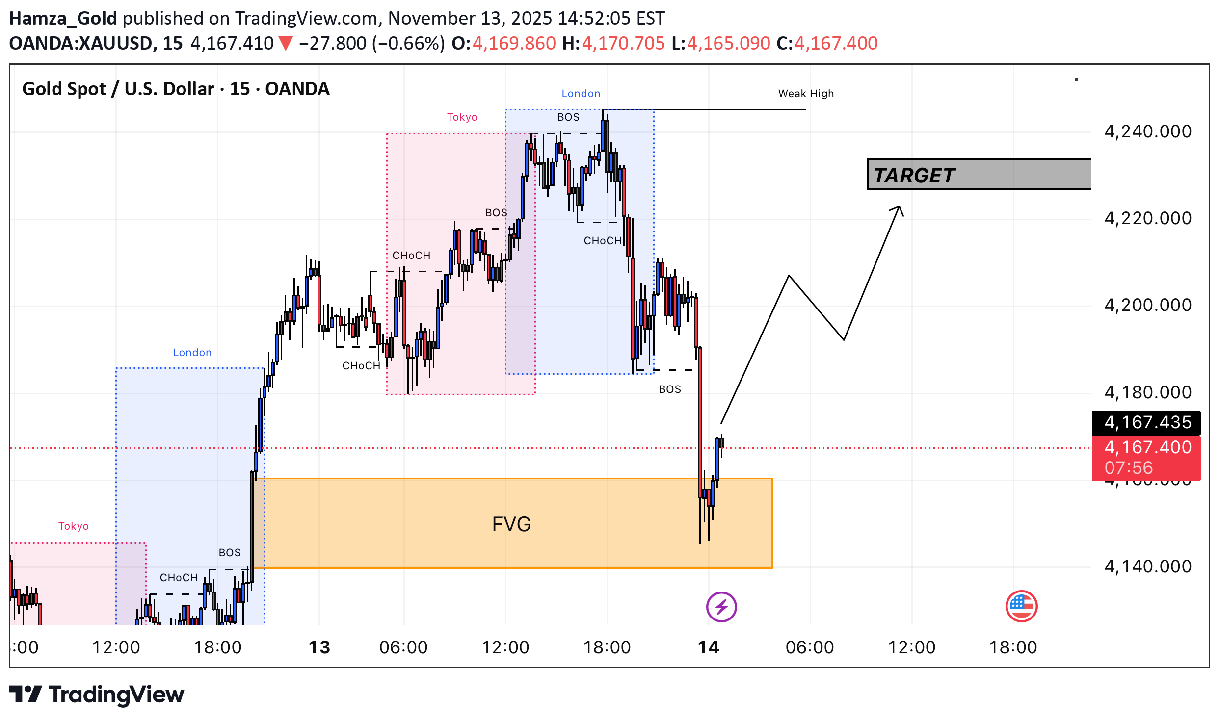 خریدPAXG،تکنیکال،Hamza_Gold