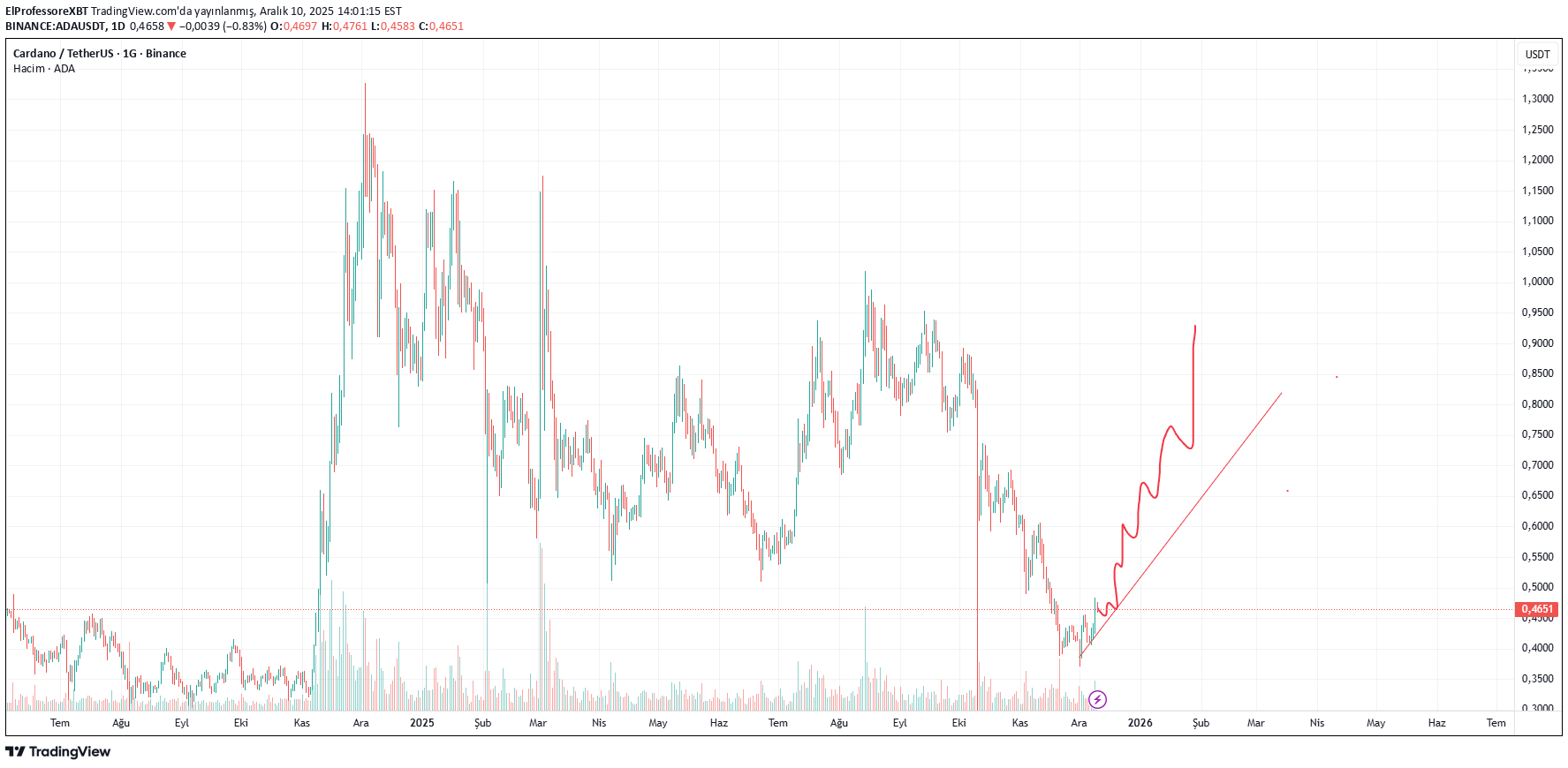 ADA،Technical،ElProfessoreXBT