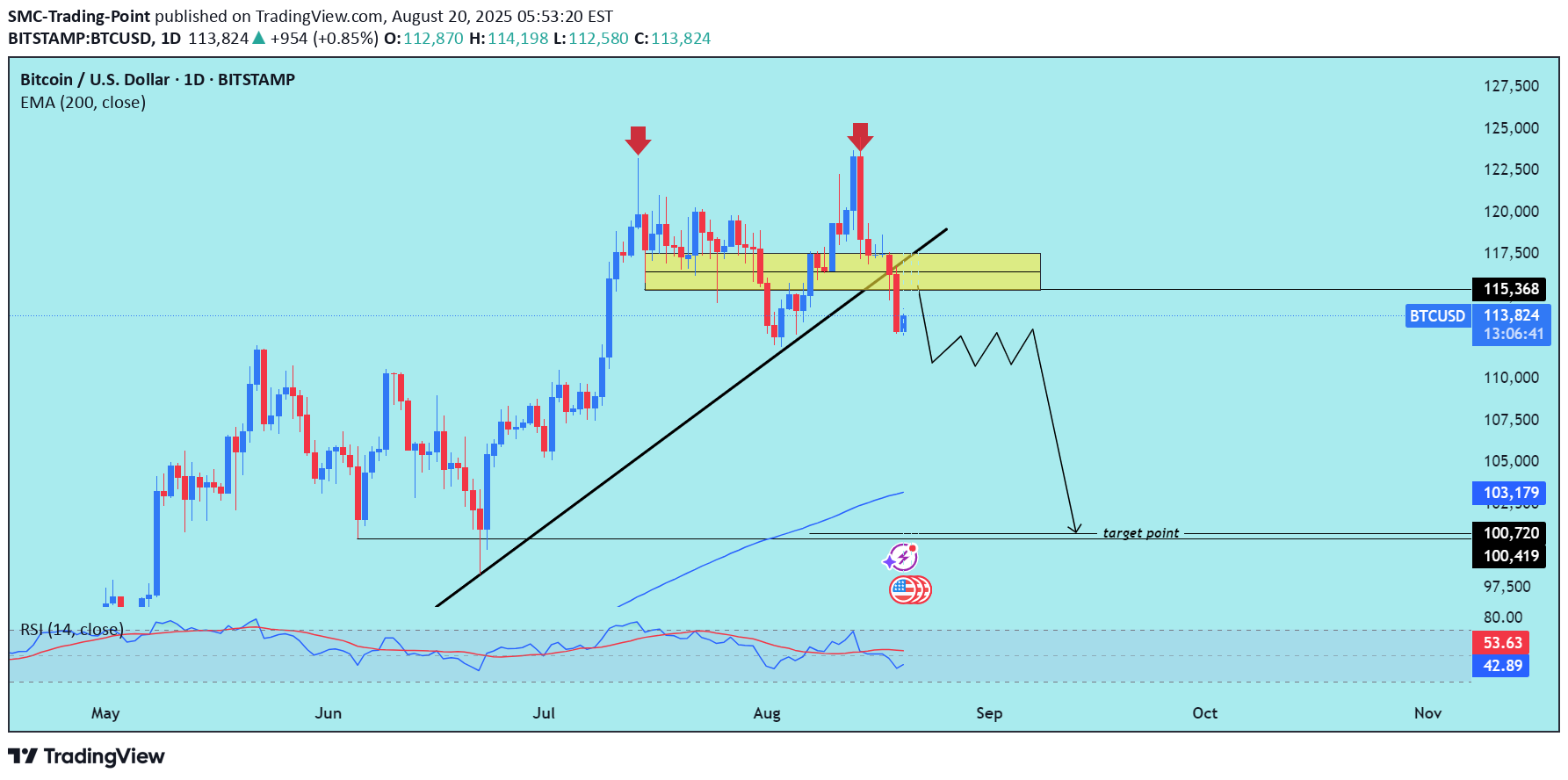 فروشBTC،تکنیکال،SMC-Trading-Point