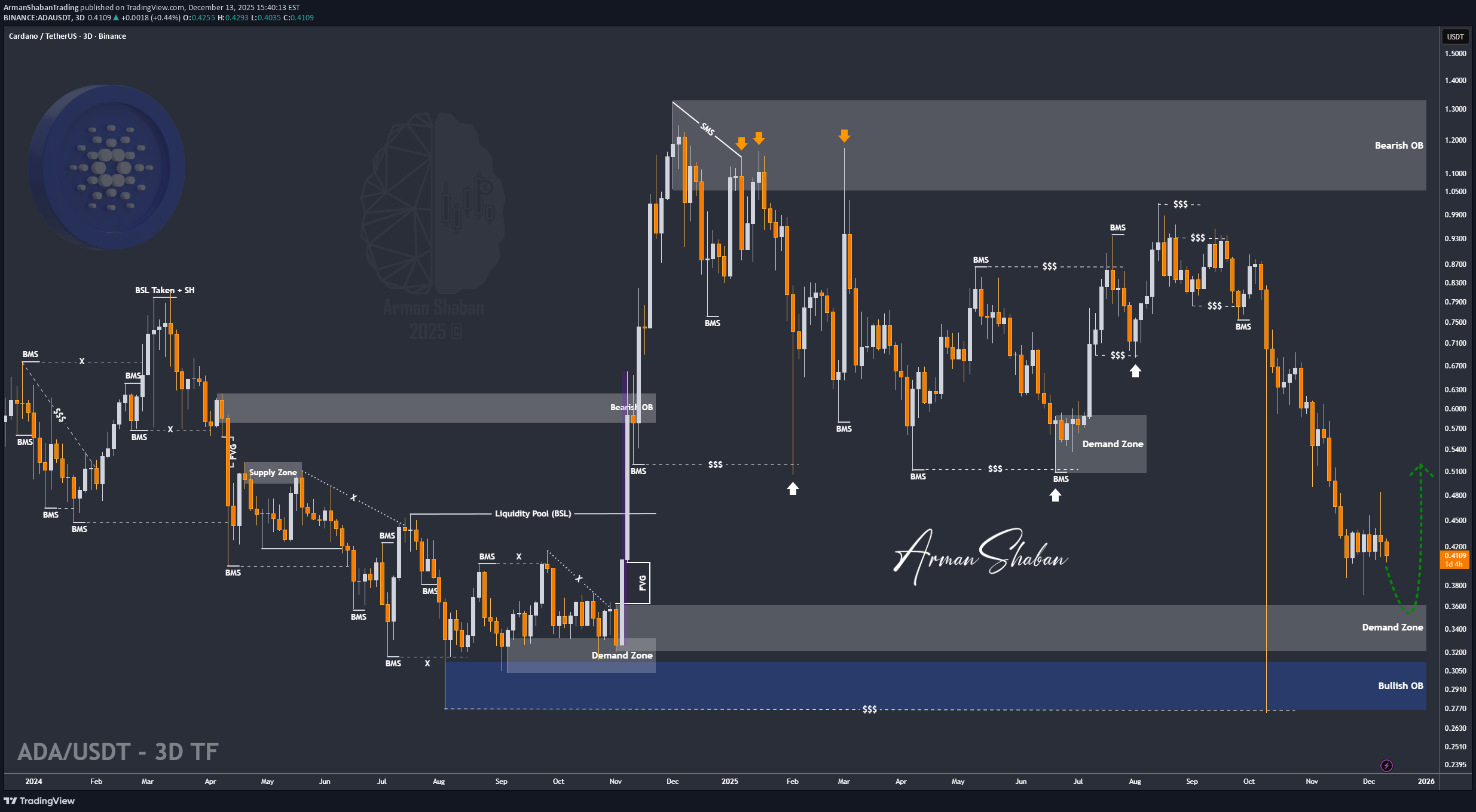 شراءADA،التحليل الفني،ArmanShabanTrading