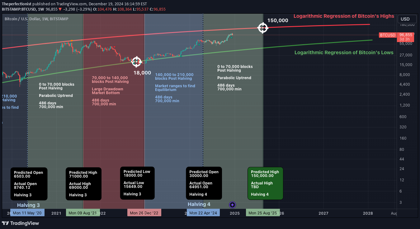 خریدBTC،تکنیکال،Theperfectionist