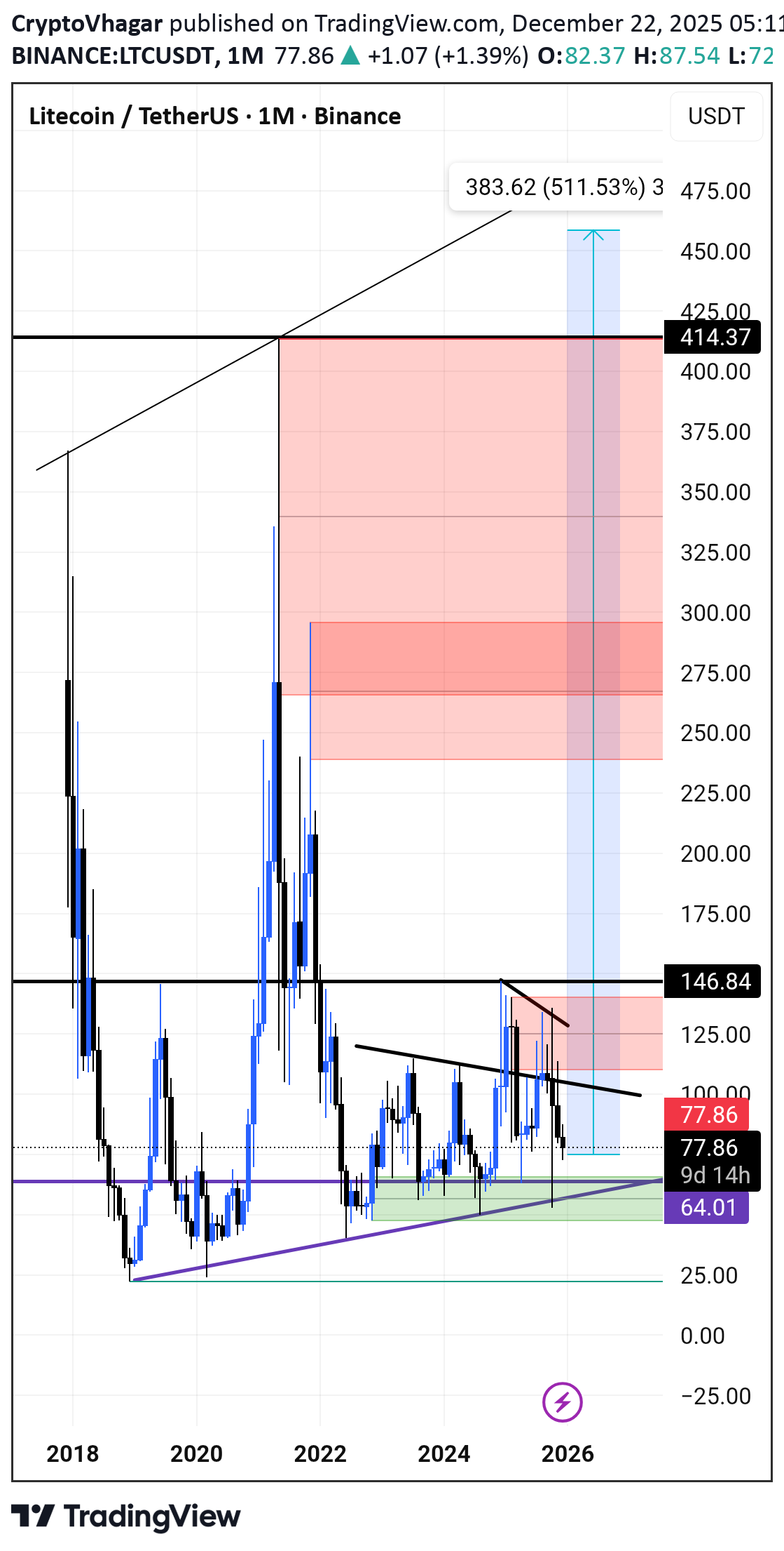 خریدLTC،تکنیکال،CryptoVhagar