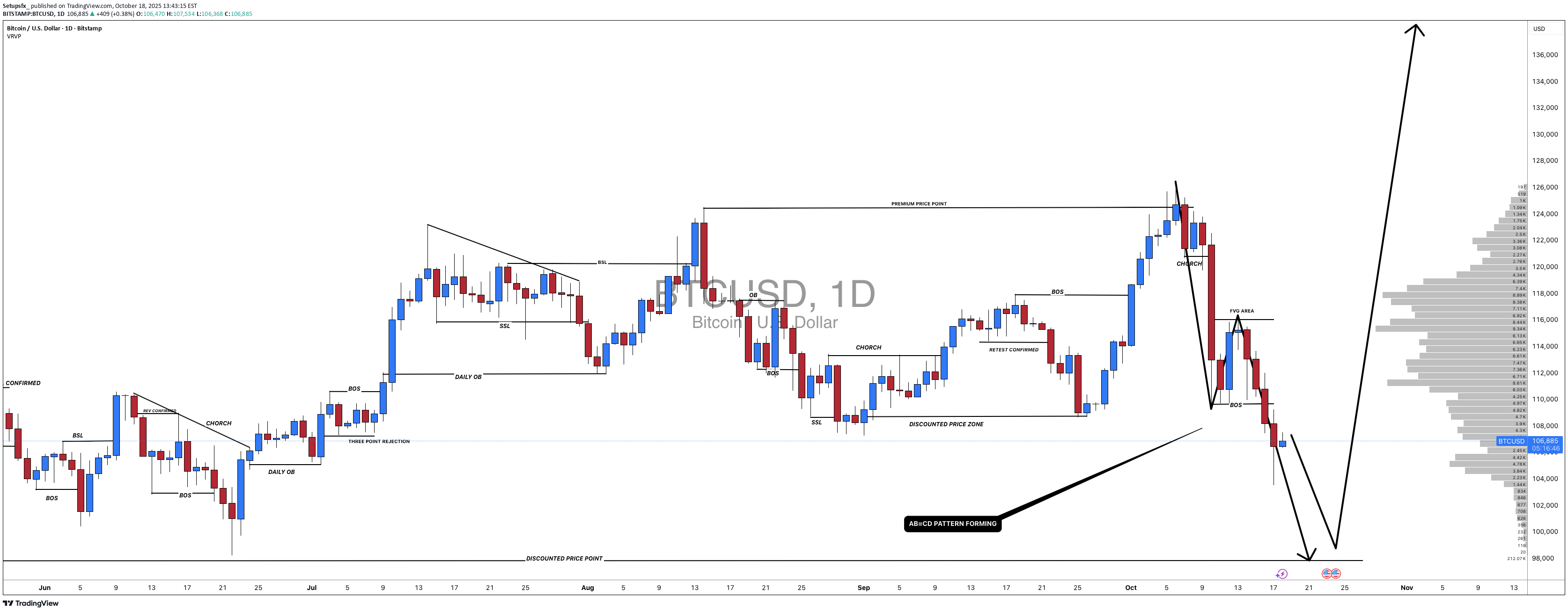 خریدBTC،تکنیکال،Setupsfx_