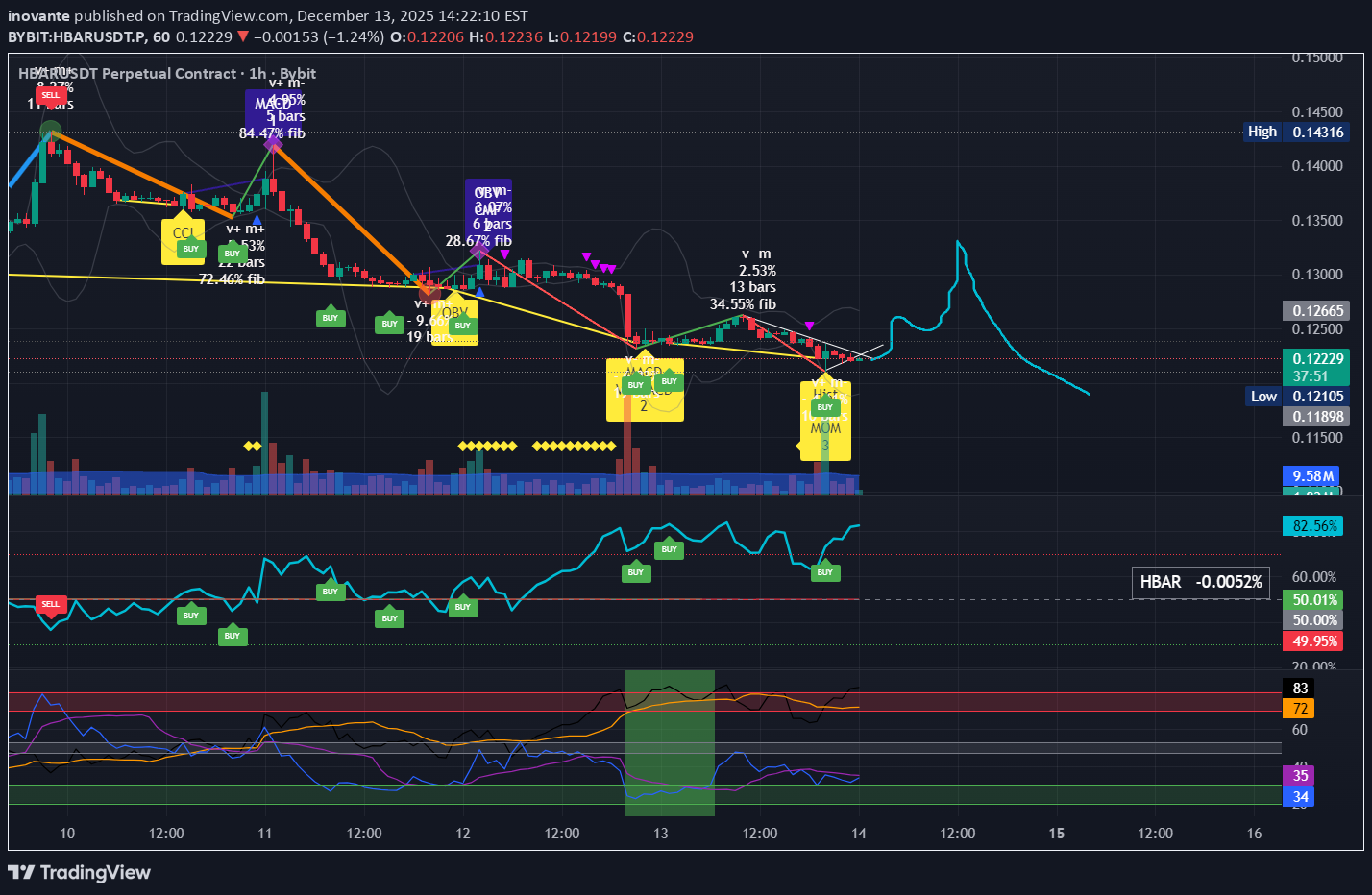 BuyHBAR،Technical،inovante