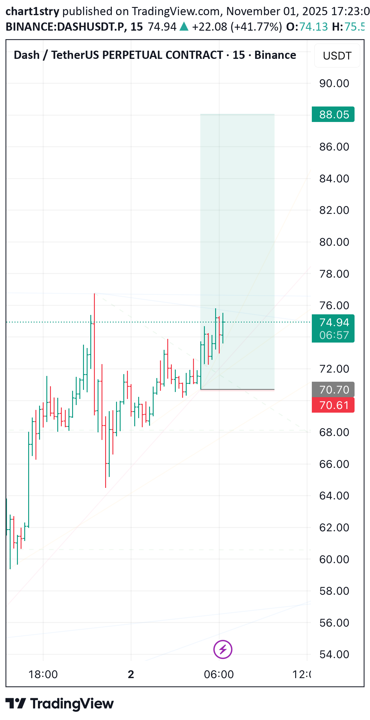 BuyDASH،Technical،chart1stry