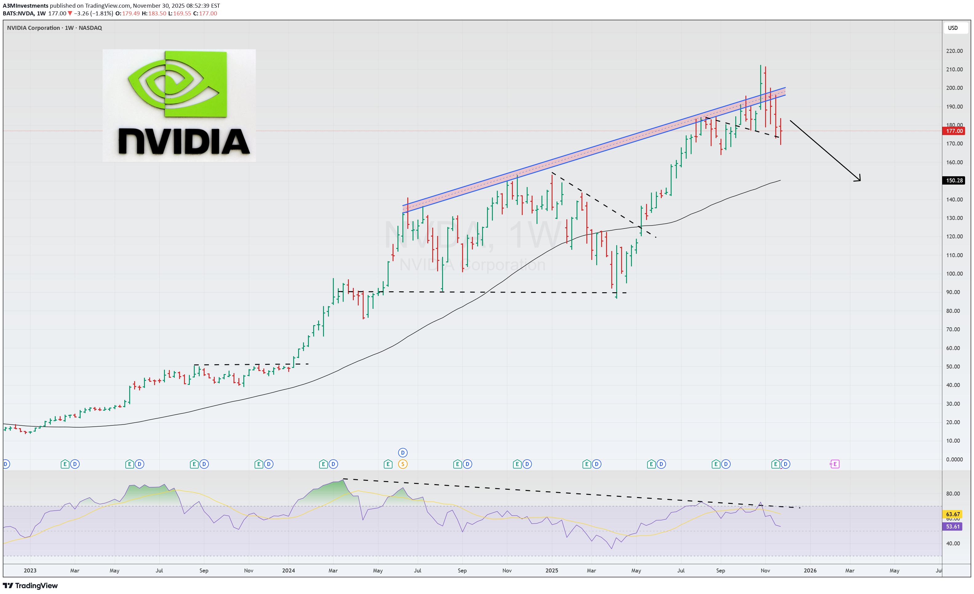 بيعNVDAX،التحليل الفني،A3MInvestments