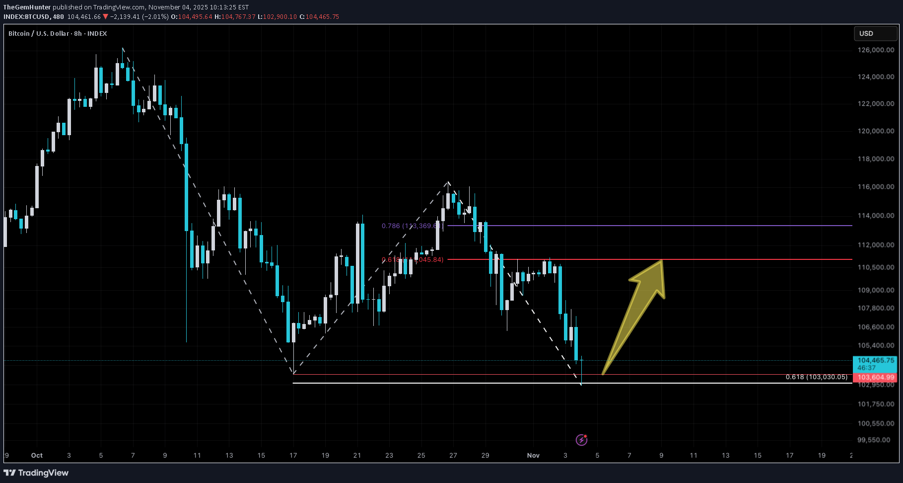 BTC،تکنیکال،TheGemHunter