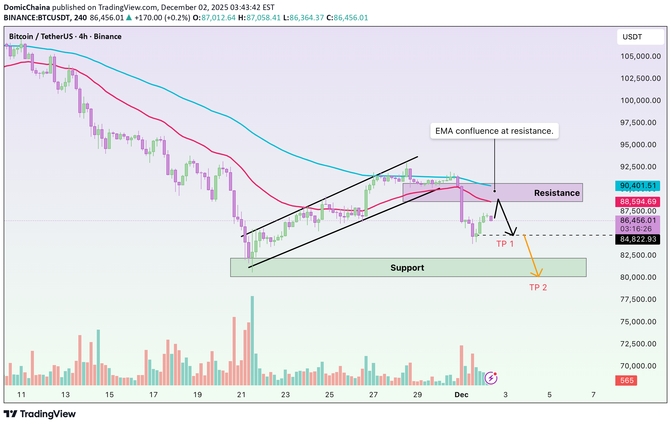 SellBTC،Technical،DomicChaina