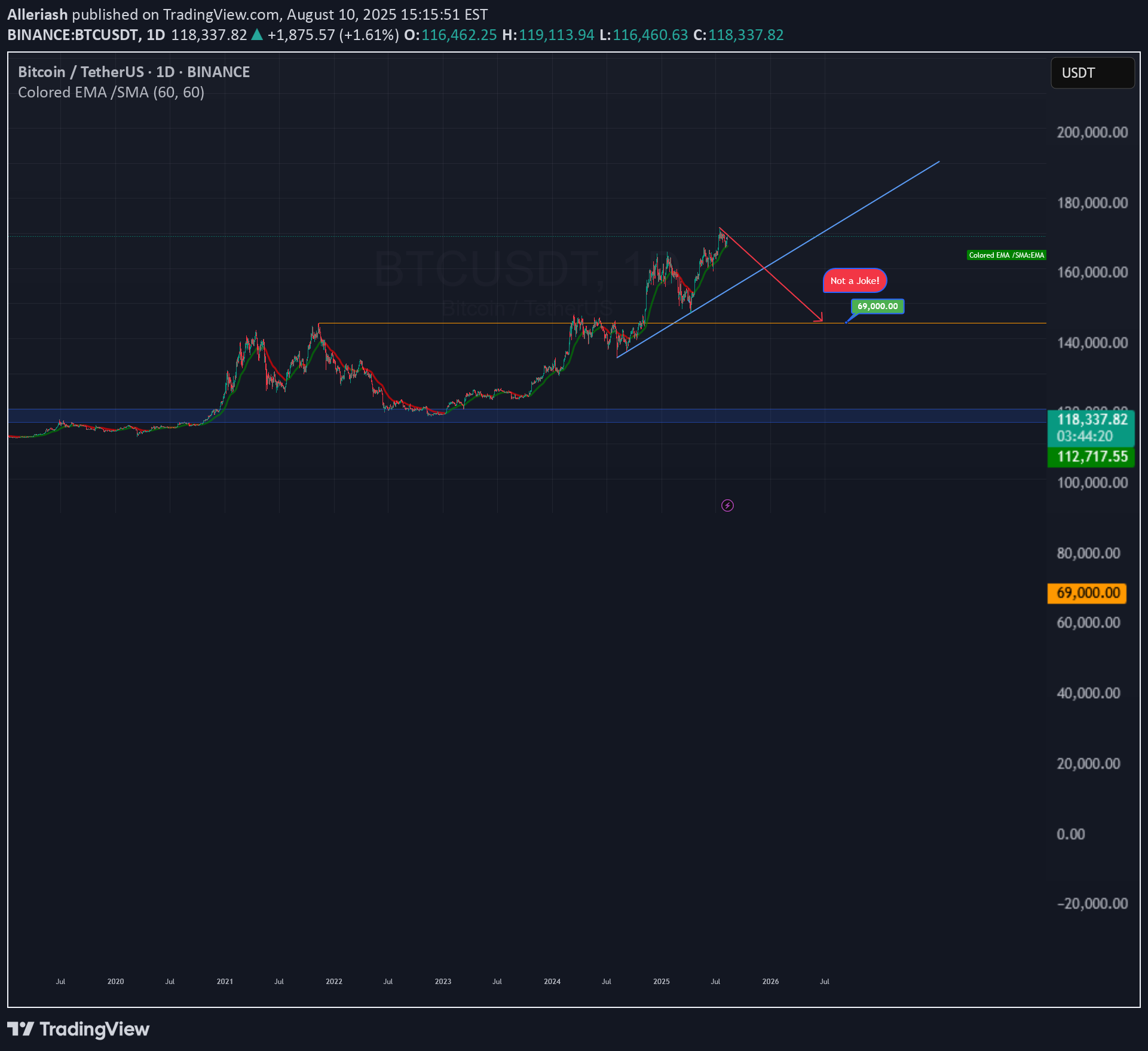 بيعBTC،التحليل الفني،Alleriash