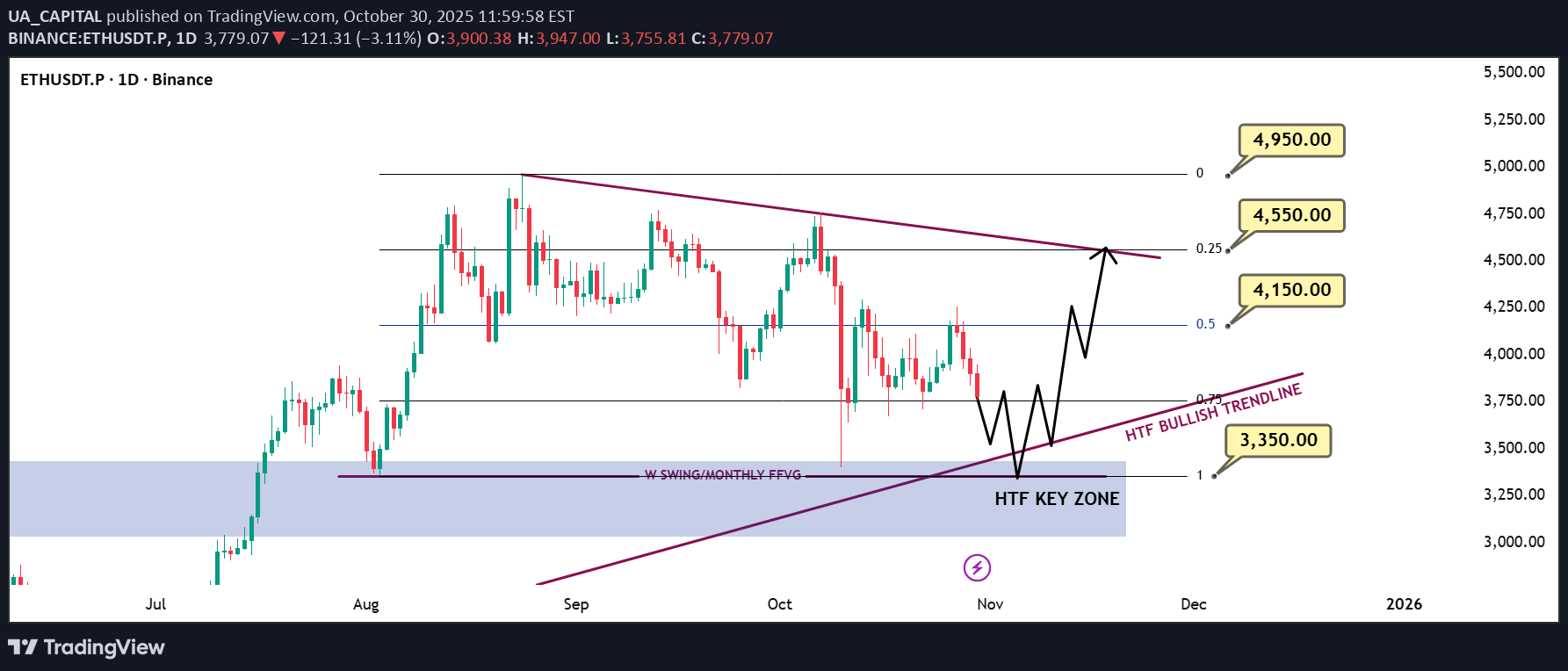 شراءETH،التحليل الفني،UA_CAPITAL