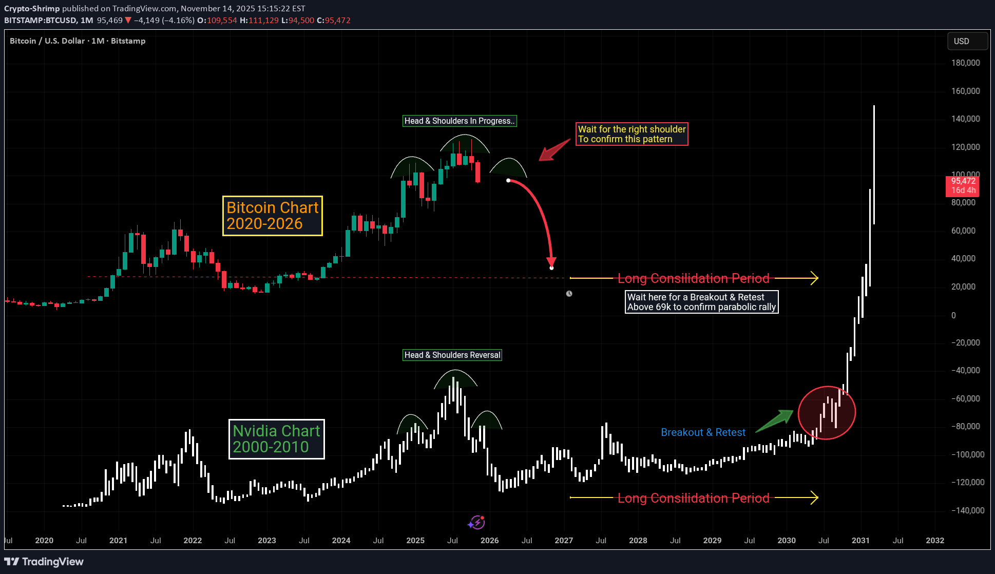 BTC،التحليل الفني،Crypto-Shrimp