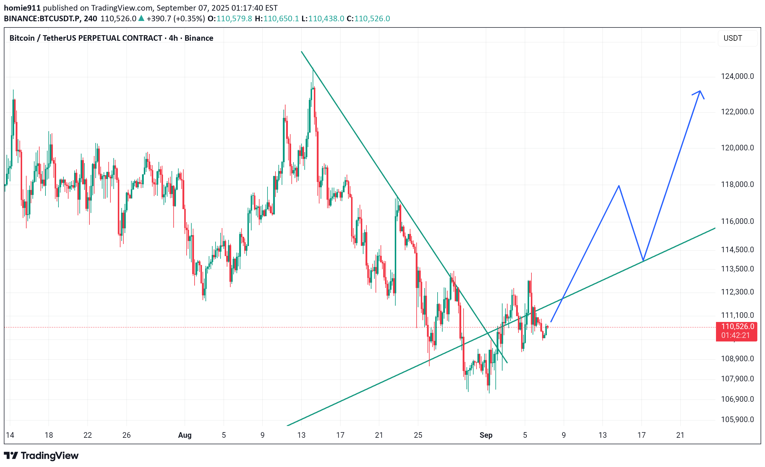 شراءBTC،التحليل الفني،homie911