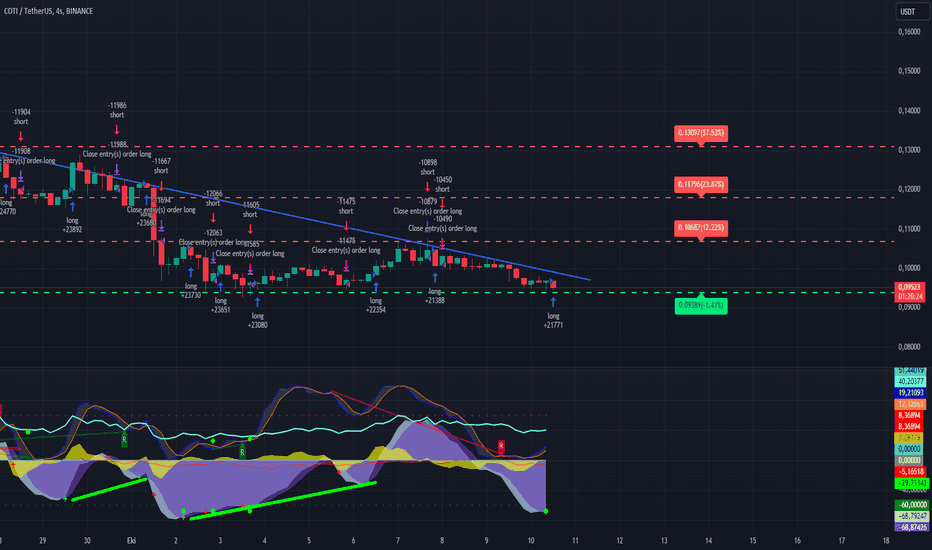 BuyCOTI،Technical،Finansaloz