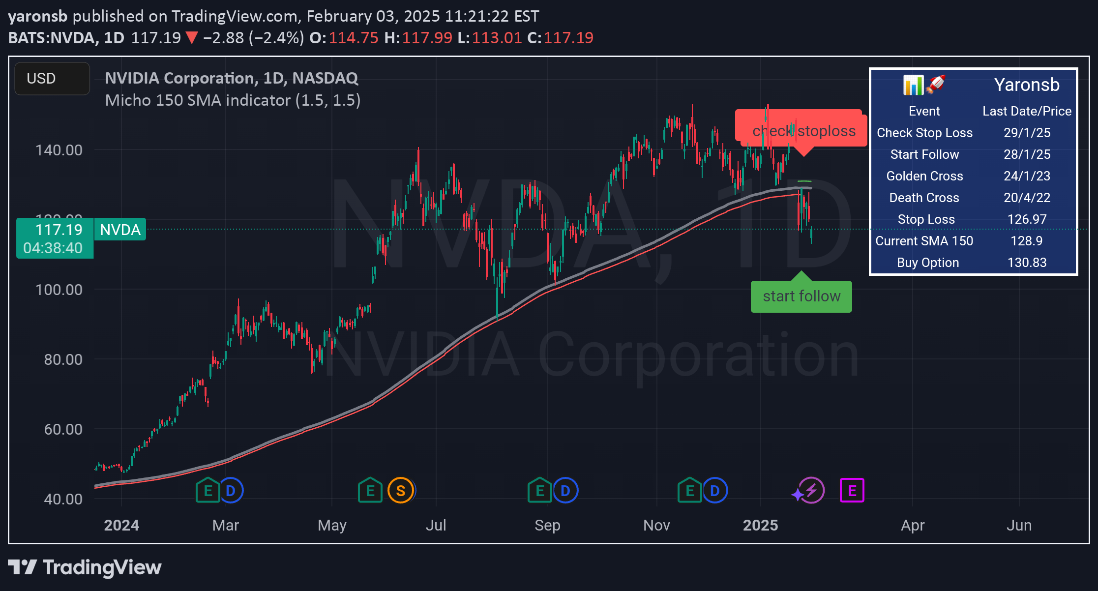 NVDAX،التحليل الفني،yaronsb