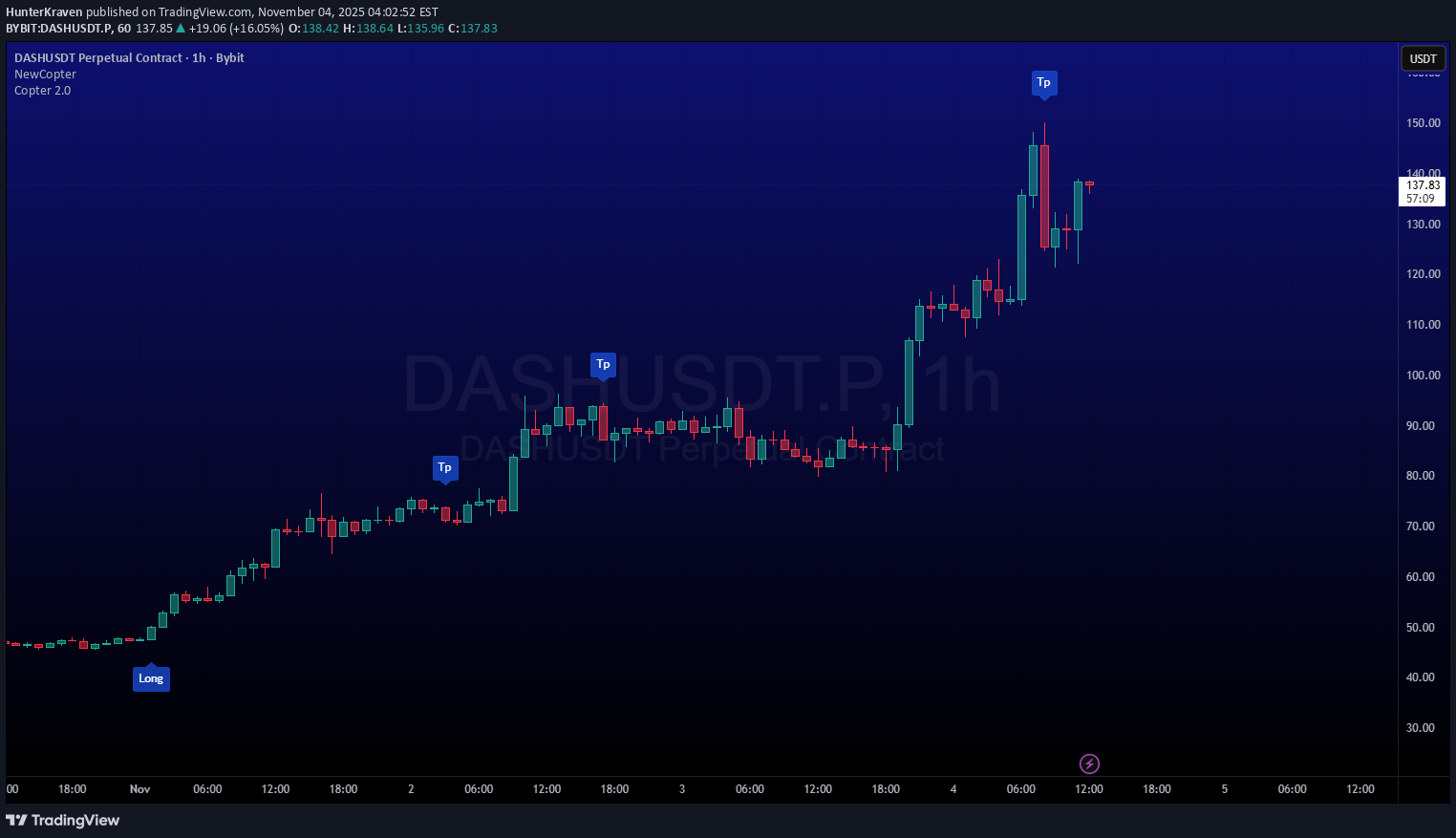 خریدDASH،تکنیکال،HunterKraven