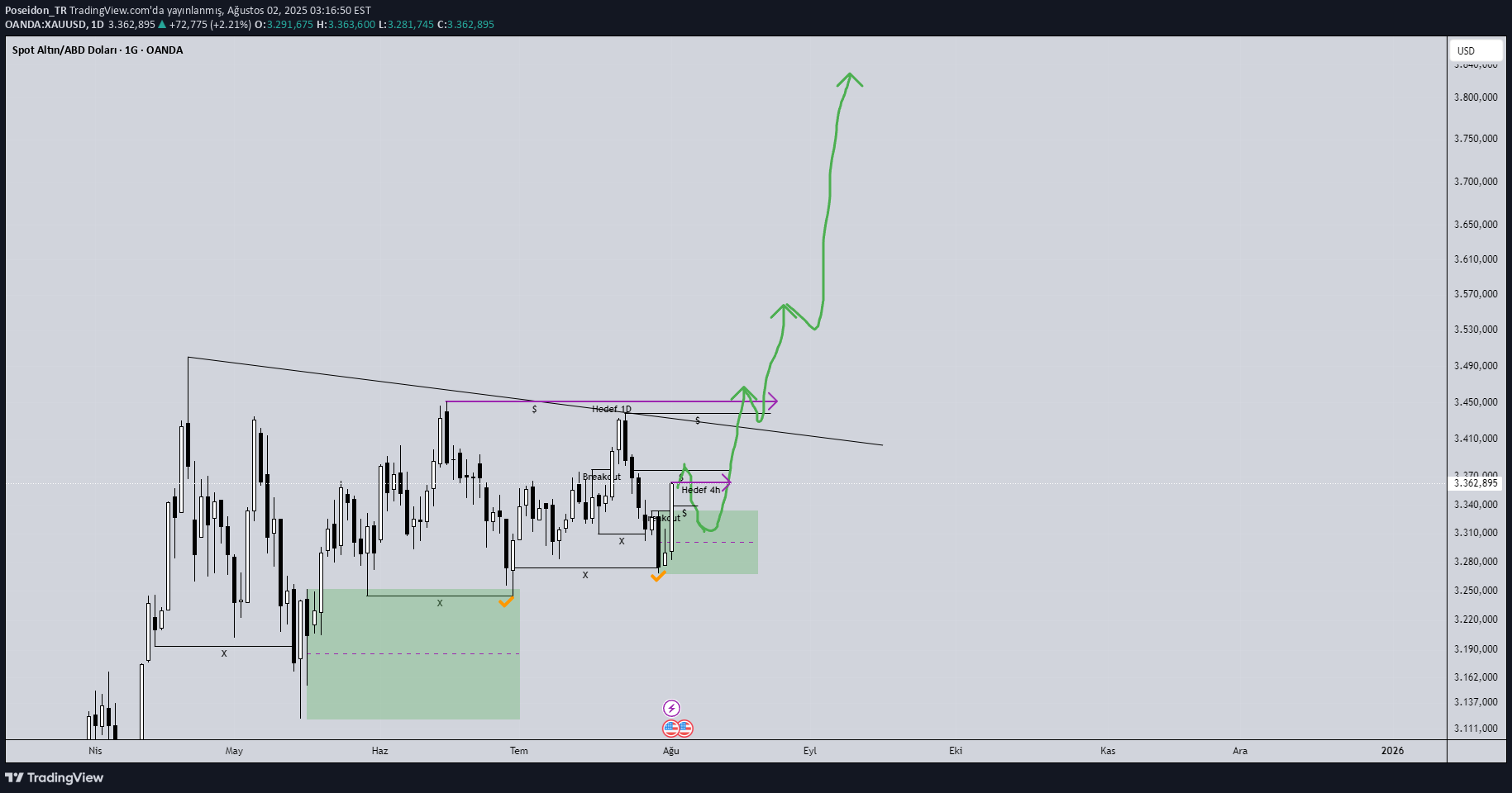 BuyPAXG،Technical،Poseidon_TR