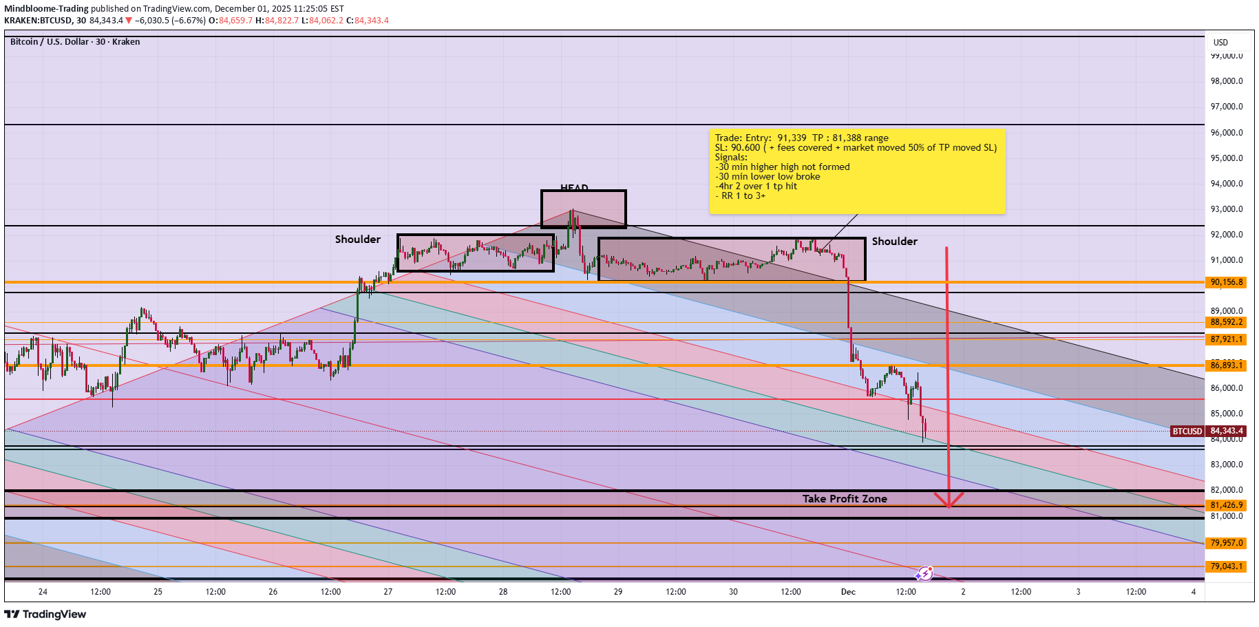 فروشBTC،تکنیکال،Mindbloome-Trading