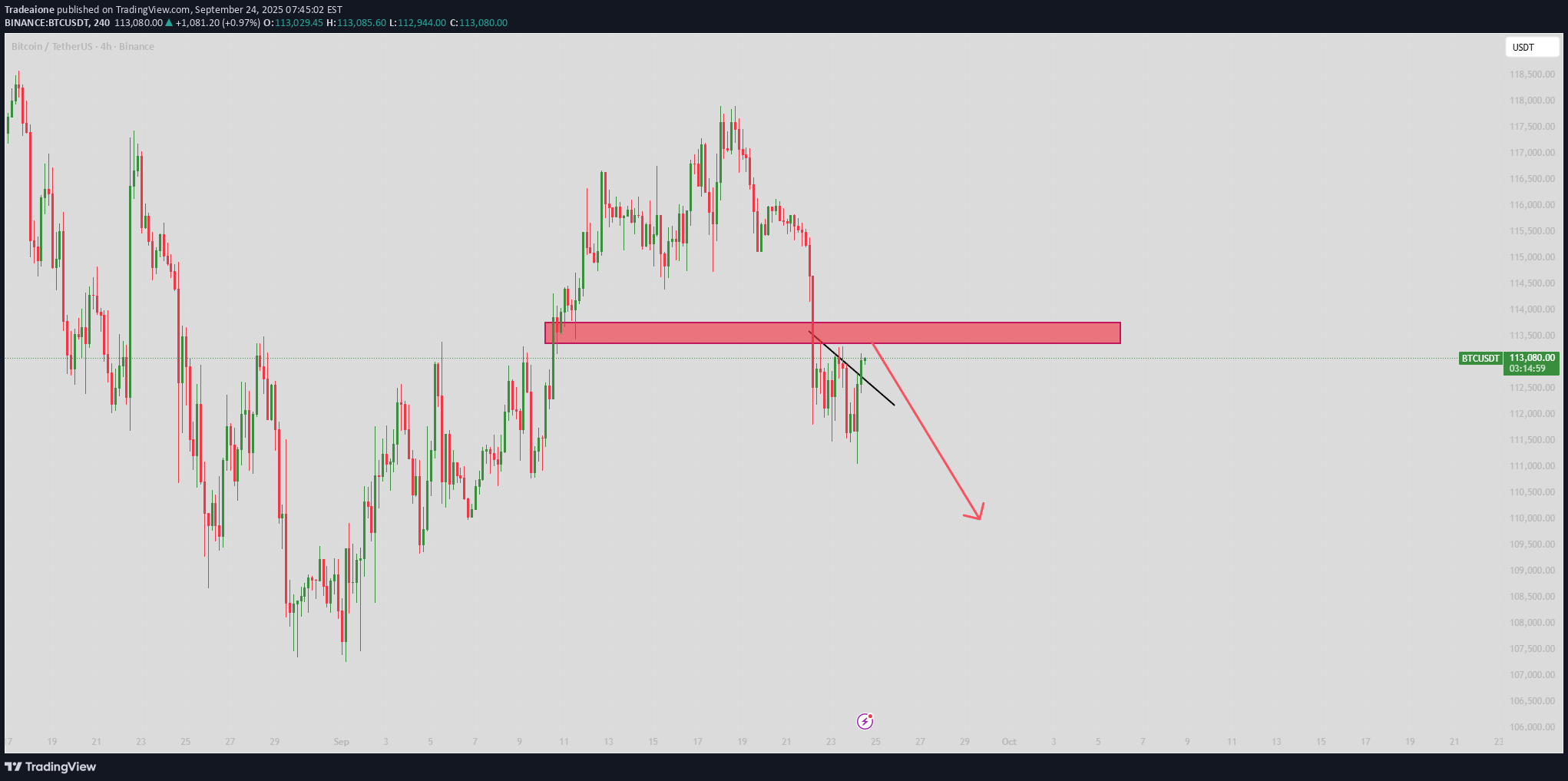 فروشBTC،تکنیکال،Tradeaione