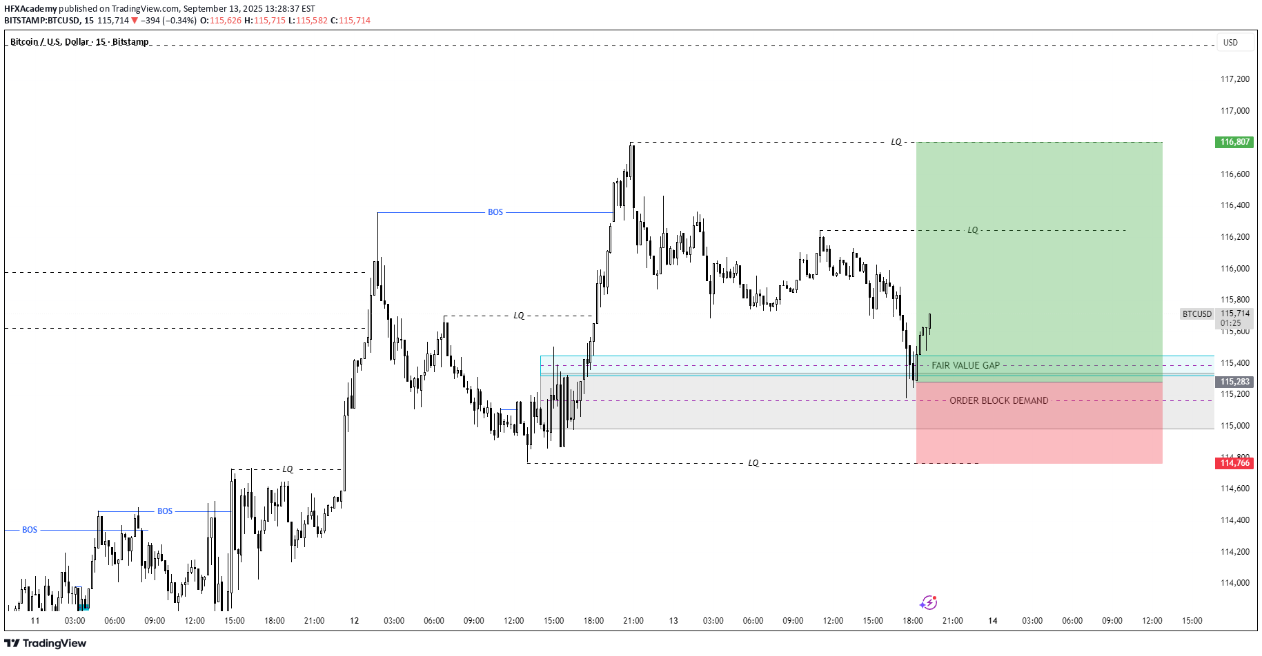 خریدBTC،تکنیکال،HFXAcademy