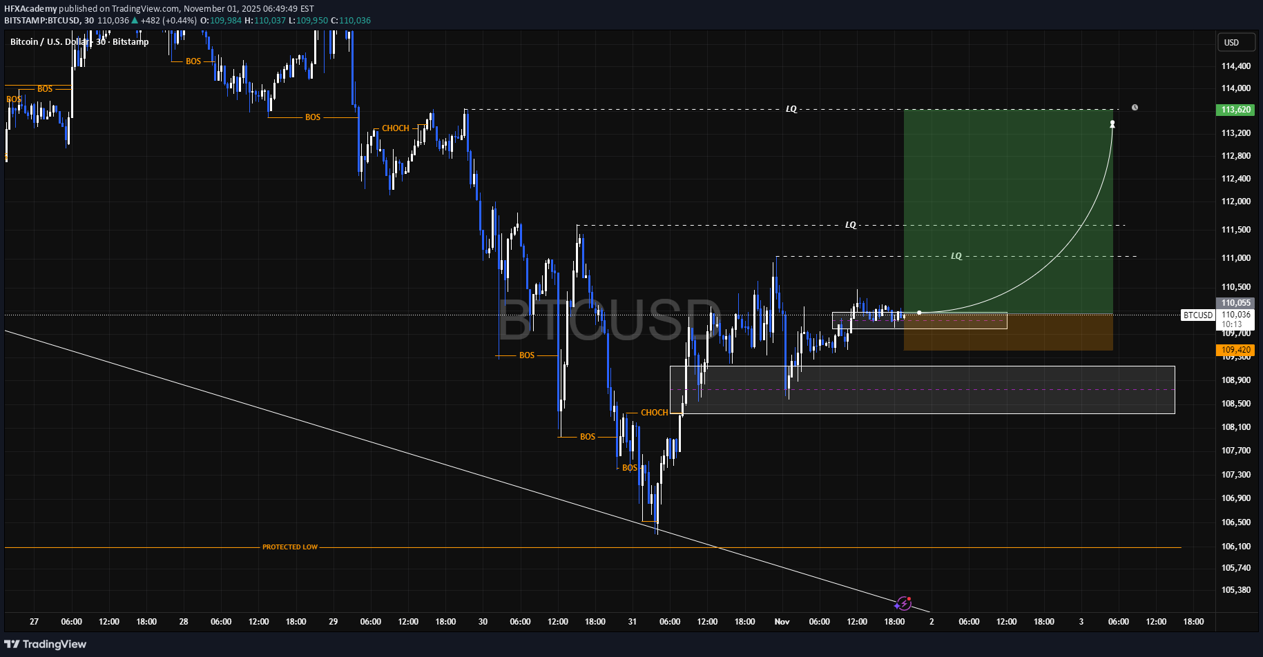 خریدBTC،تکنیکال،HFXAcademy
