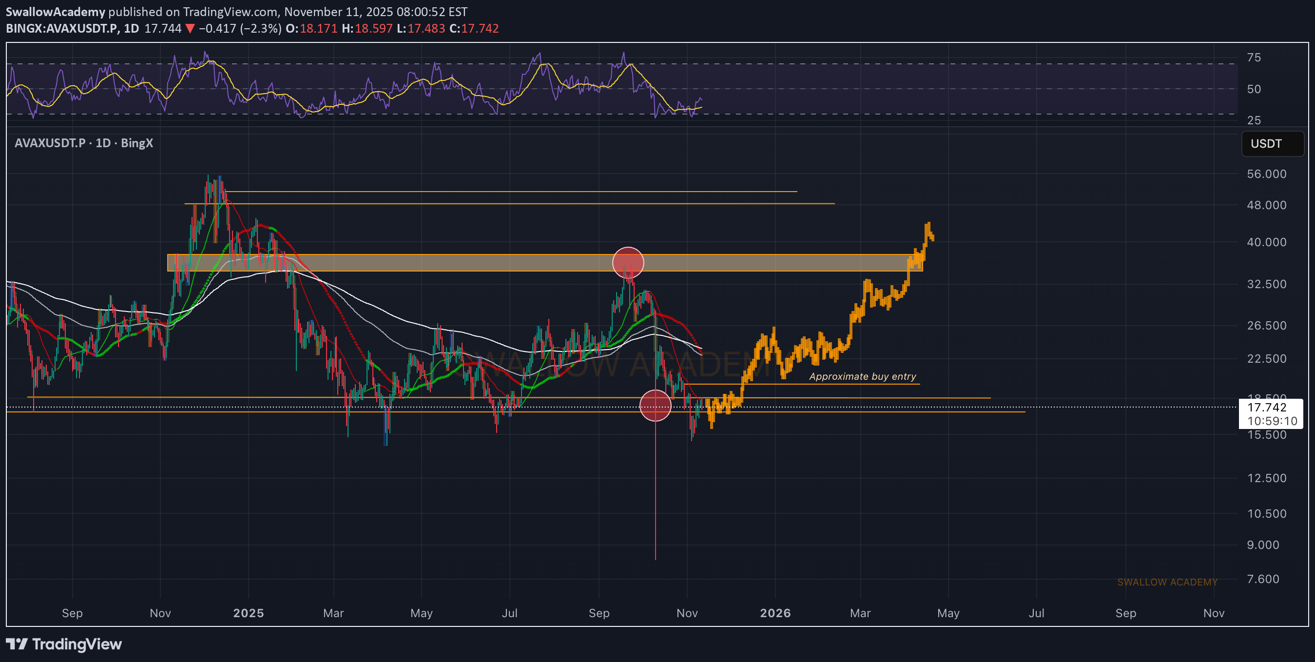 خریدAVAX،تکنیکال،SwallowAcademy