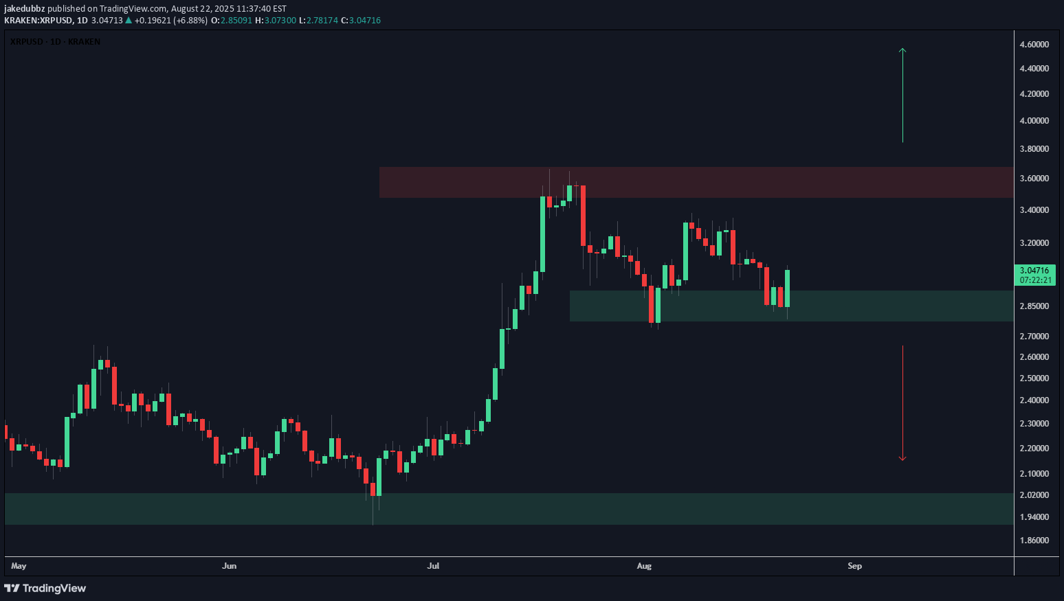 XRP،Technical،jakedubbz