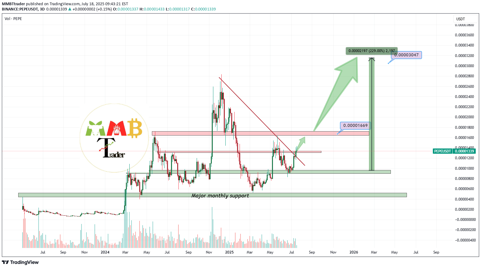 BuyPEPE،Technical،MMBTtrader