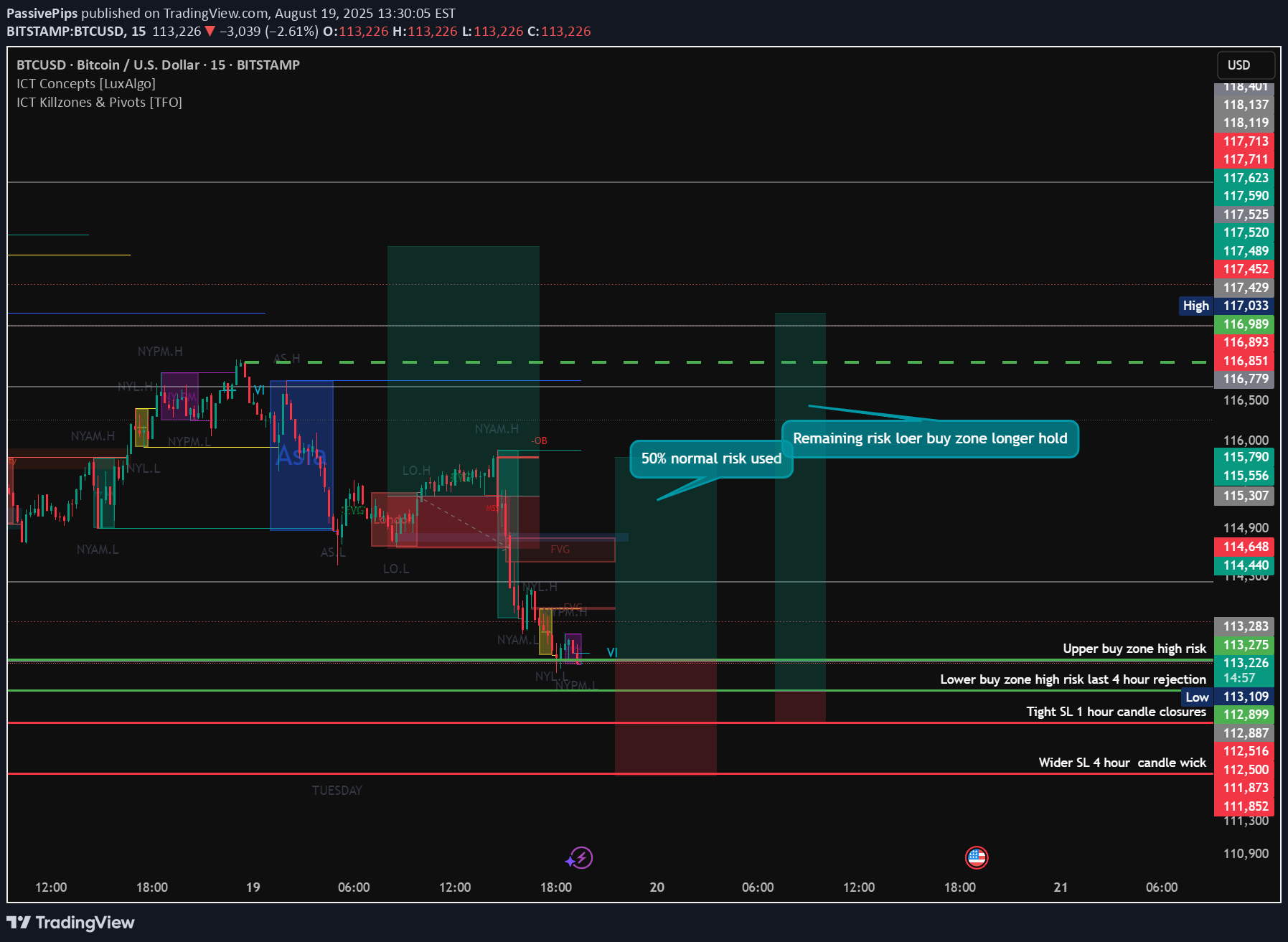 خریدBTC،تکنیکال،PassivePips