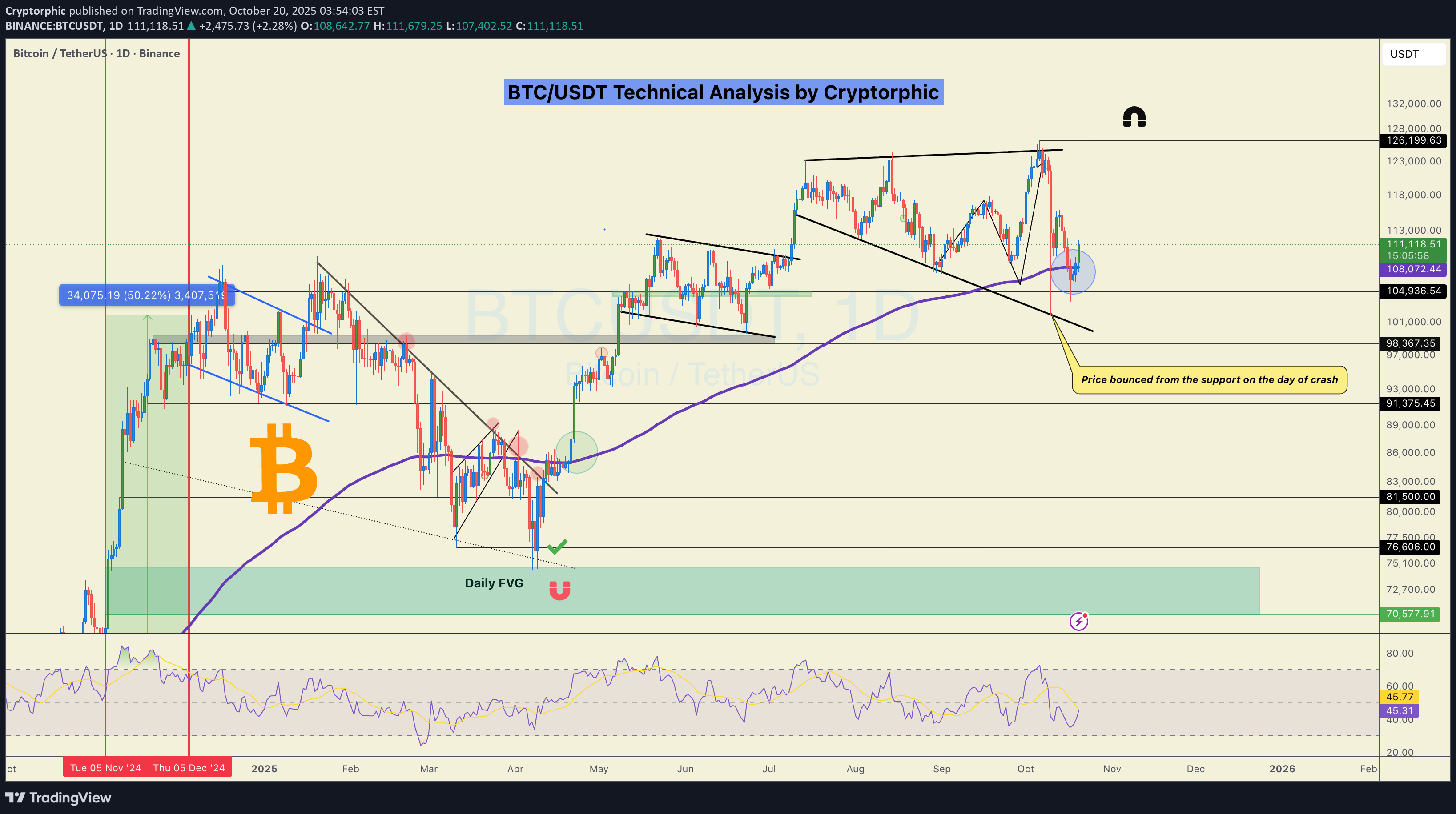خریدBTC،تکنیکال،Cryptorphic