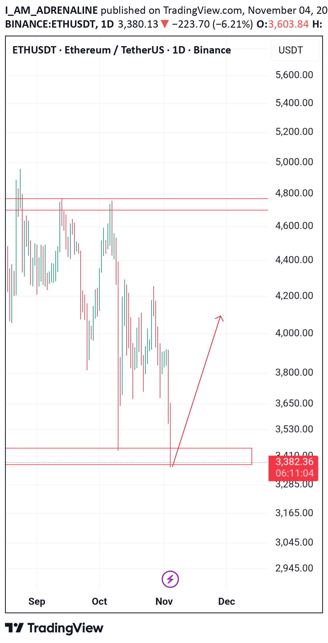 خریدETH،تکنیکال،I_AM_ADRENALINE