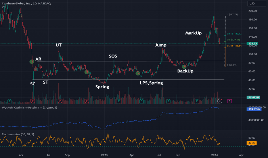 BuyCOINX،Technical،WyckoffStockMarketInstitute