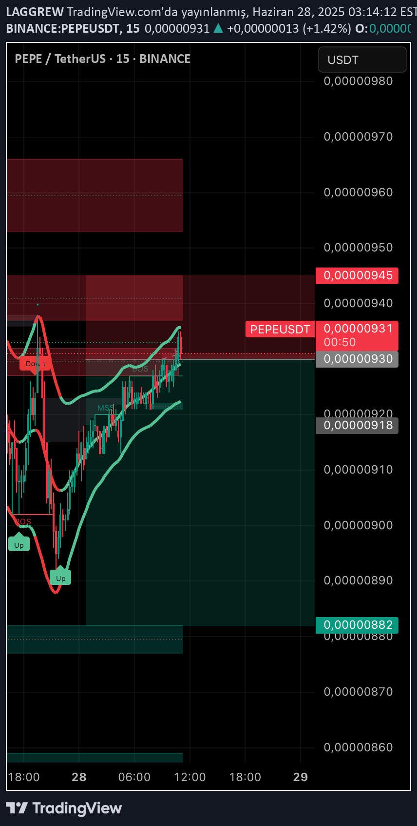فروشPEPE،تکنیکال،LAGGREW