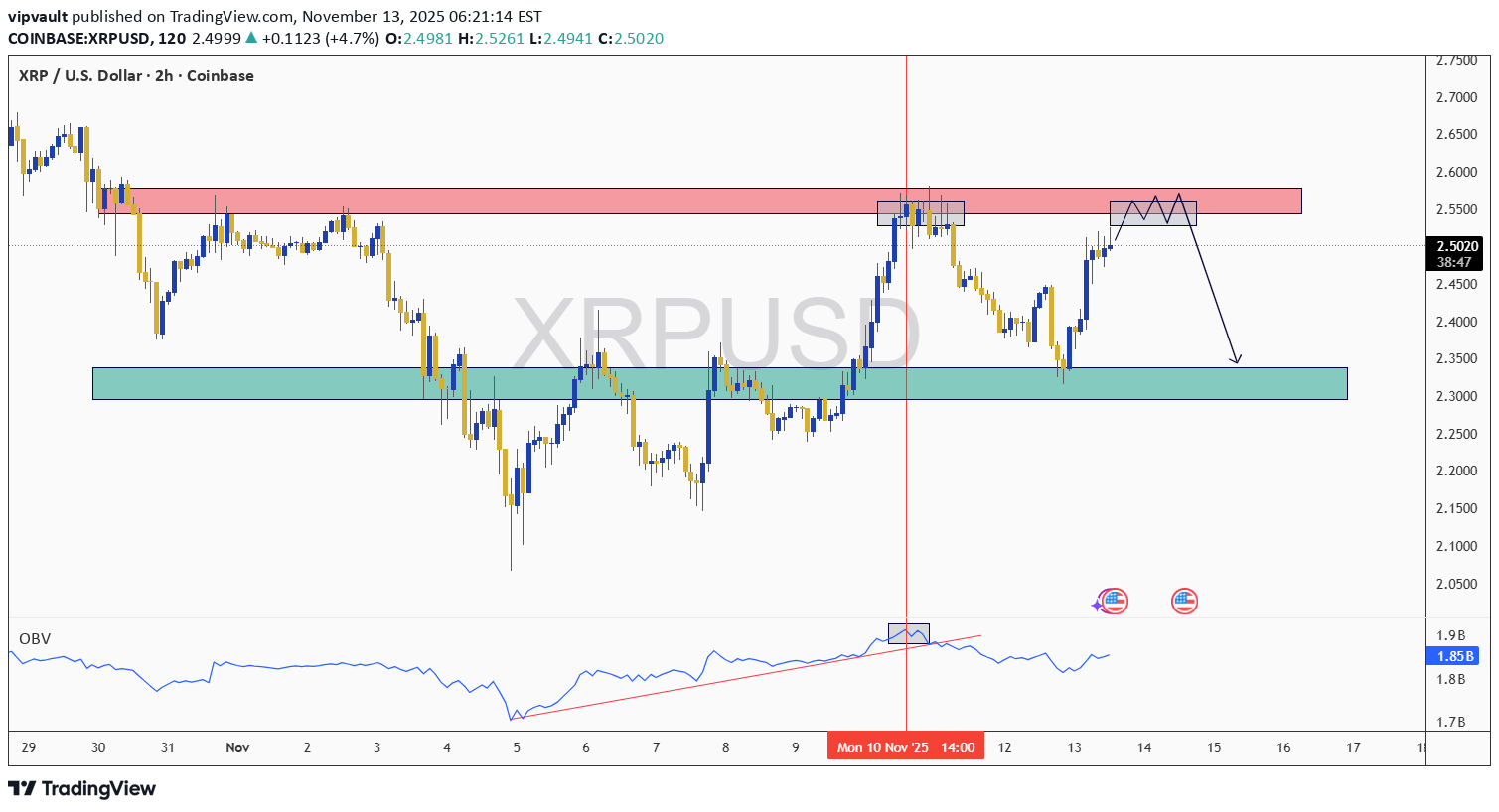 بيعXRP،التحليل الفني،vipvault