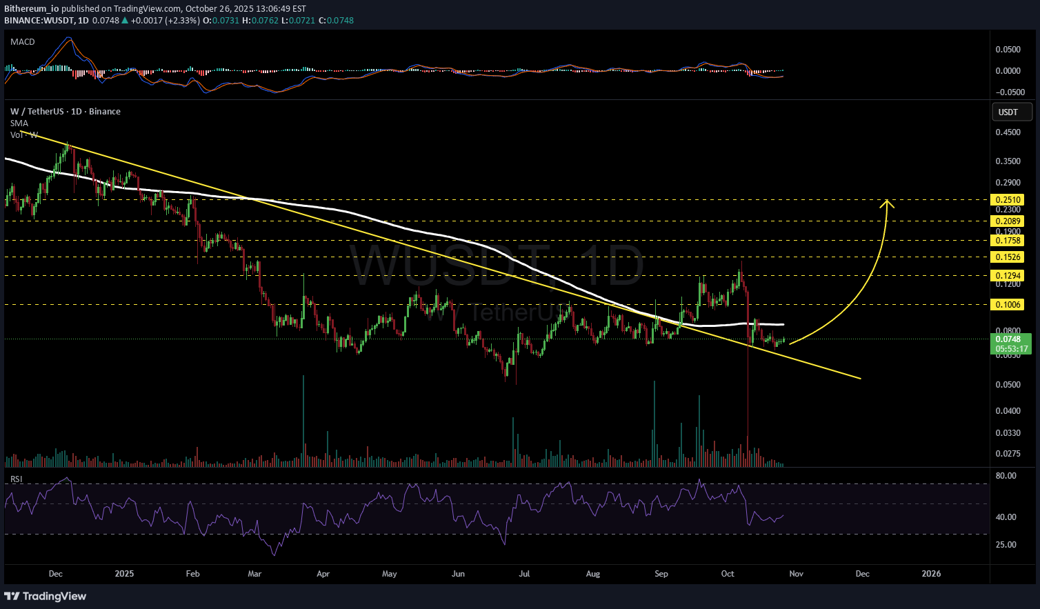 ،تکنیکال،Bithereum_io