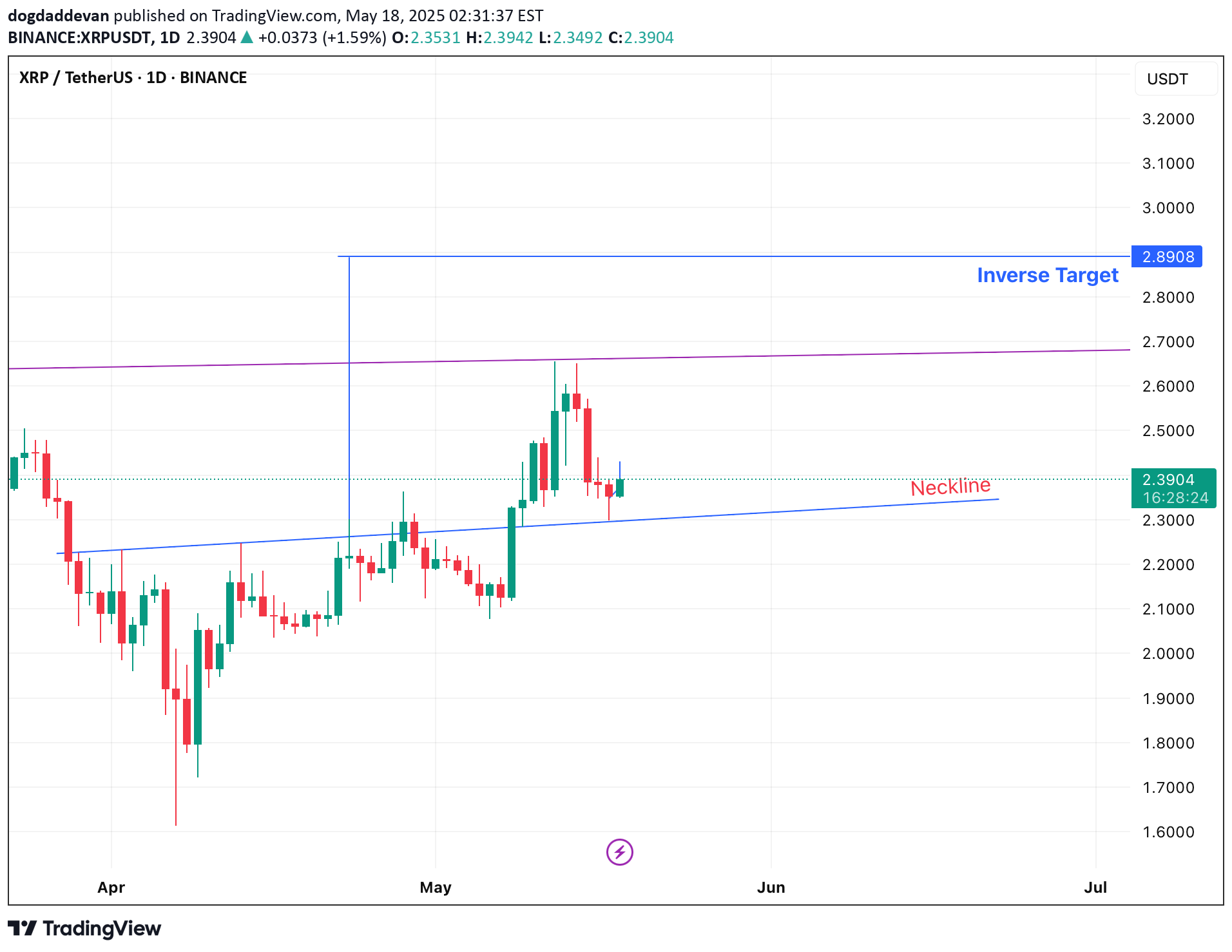 شراءXRP،التحليل الفني،dogdaddevan
