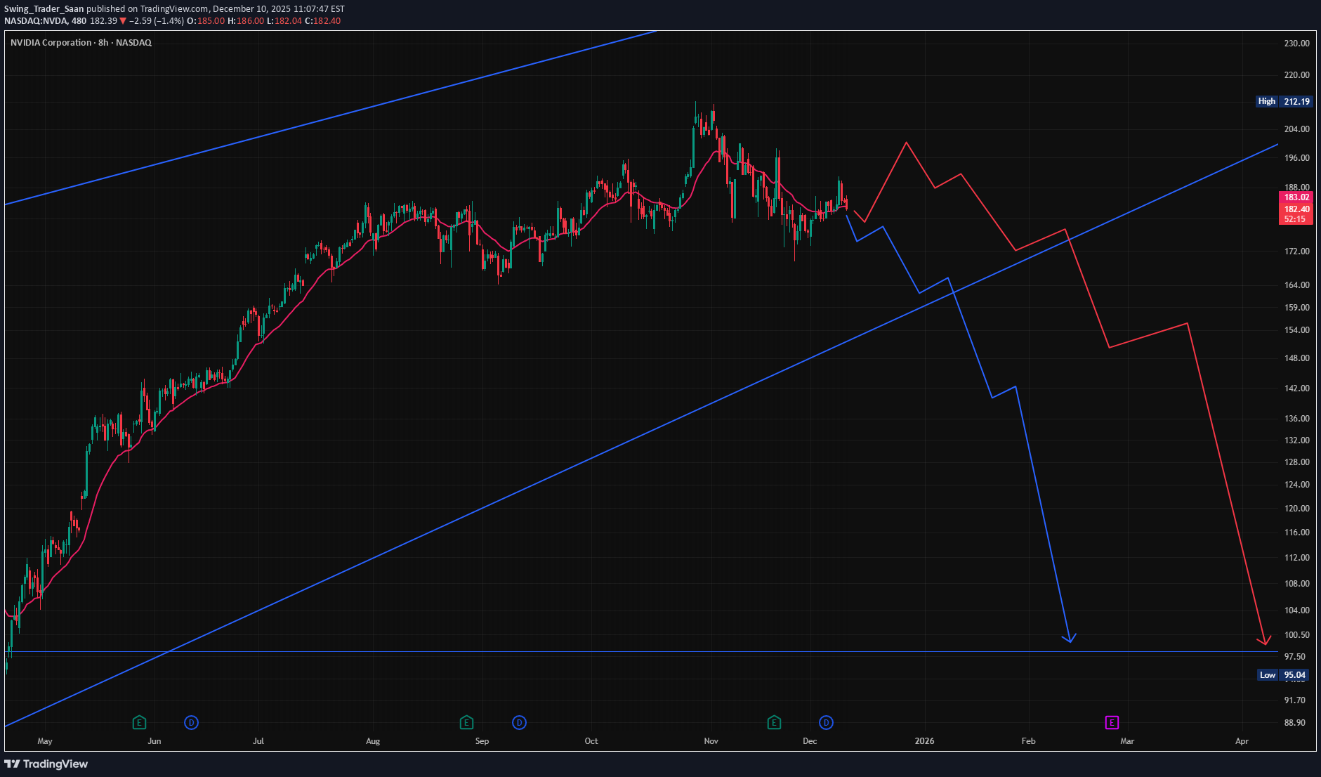 فروشNVDAX،تکنیکال،Swing_Trader_Saan