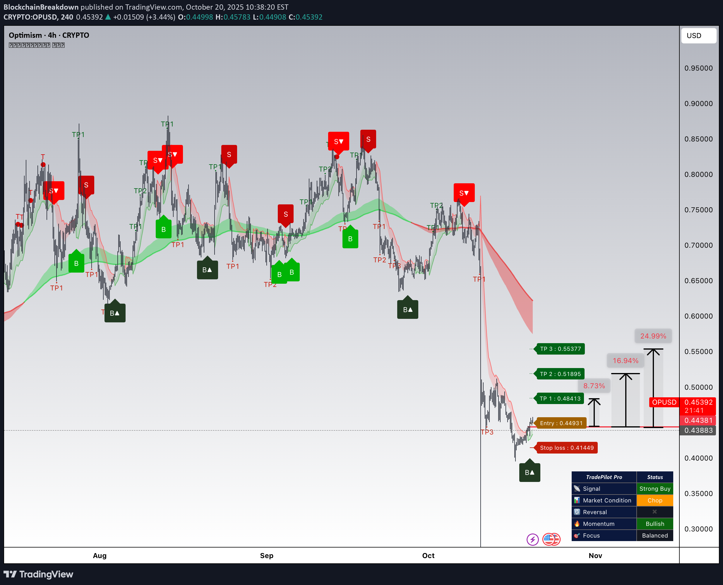 خریدOP،تکنیکال،BlockchainBreakdown