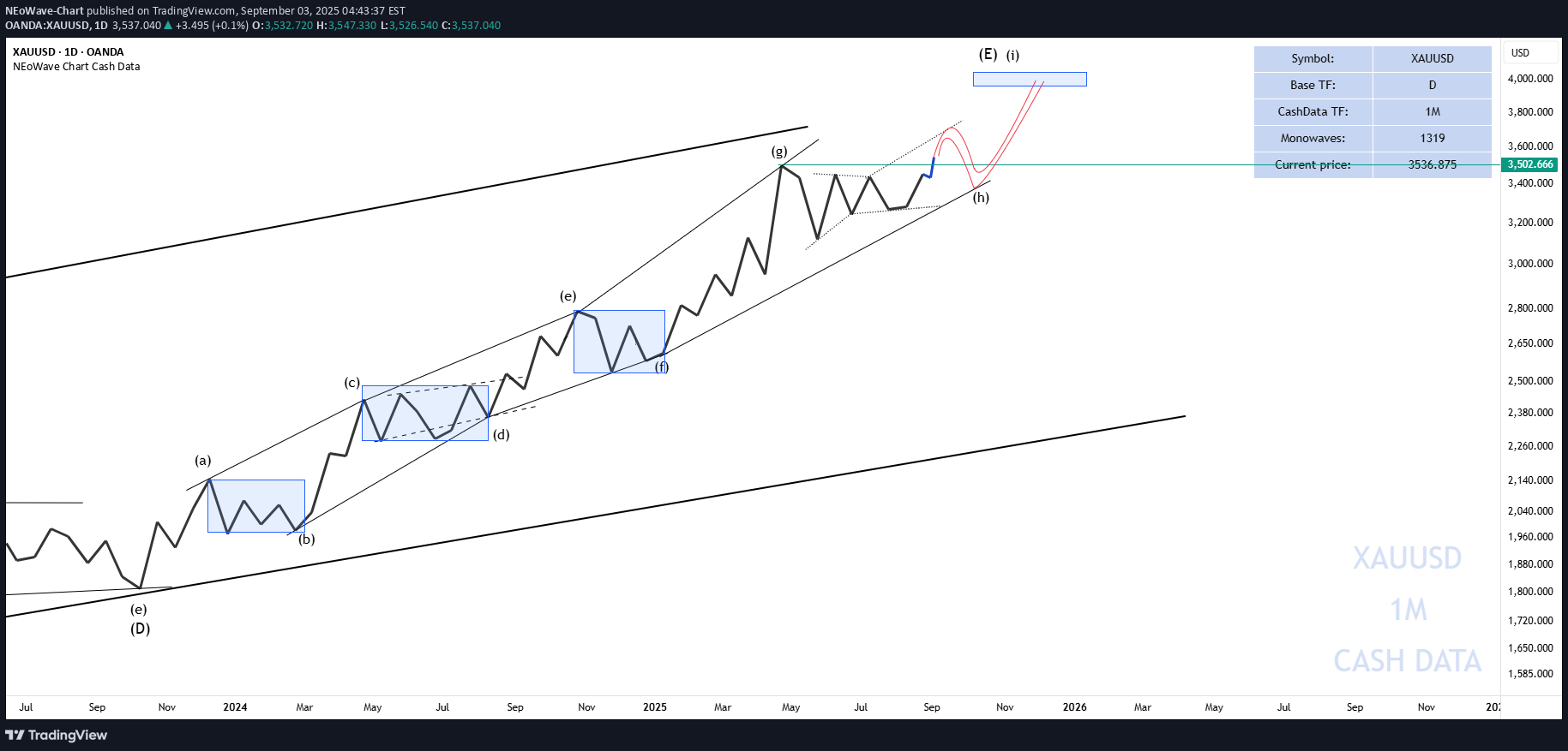 خریدPAXG،تکنیکال،NEoWave-Chart