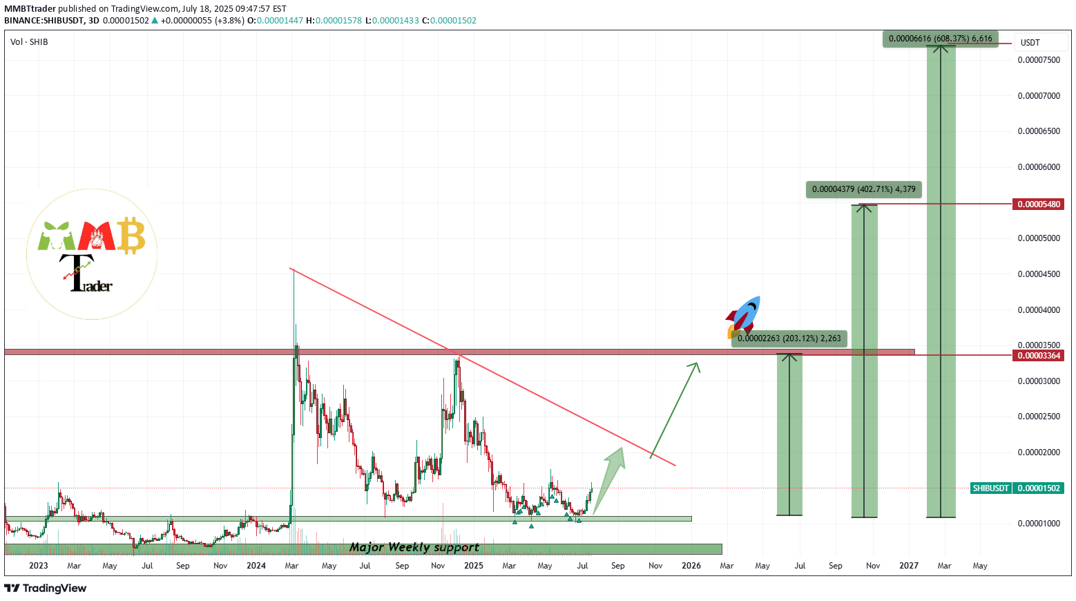 BuySHIB،Technical،MMBTtrader