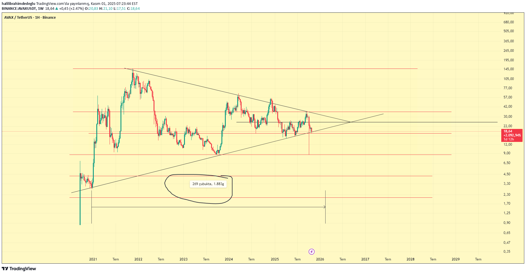 AVAX،تکنیکال،halilibrahimdedeglu