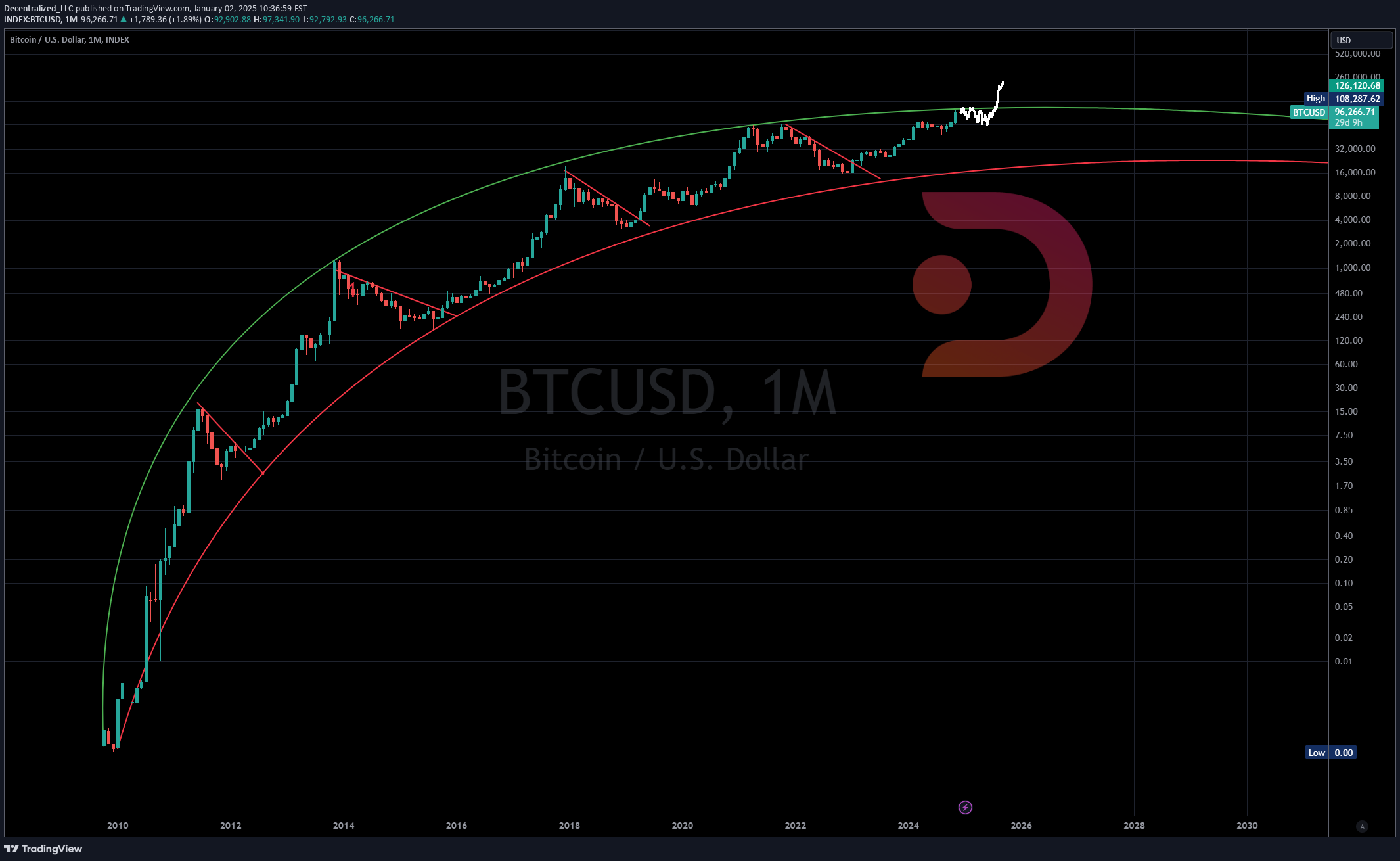 شراءBTC،التحليل الفني،Decentralized-Trade