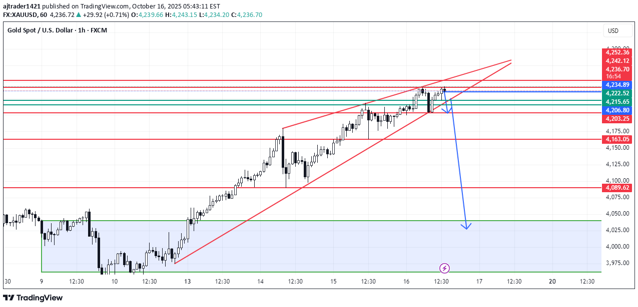 PAXG،تکنیکال،ajtrader1421