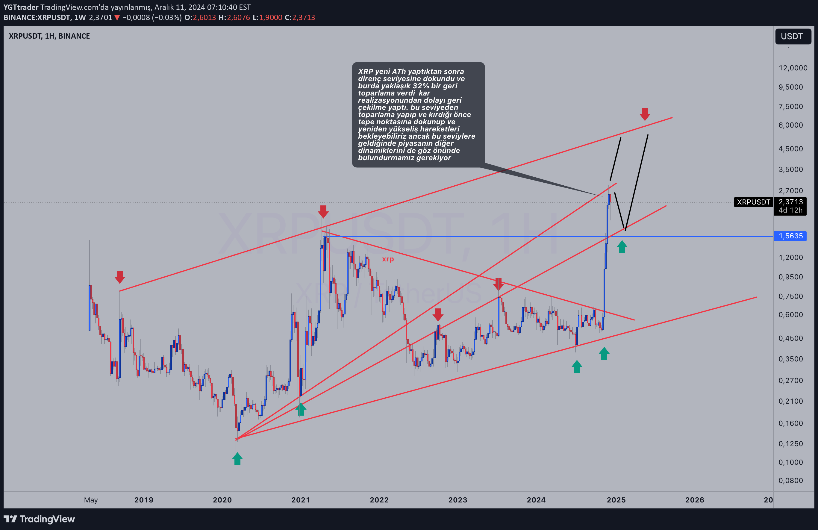 XRP،تکنیکال،YGTtrader