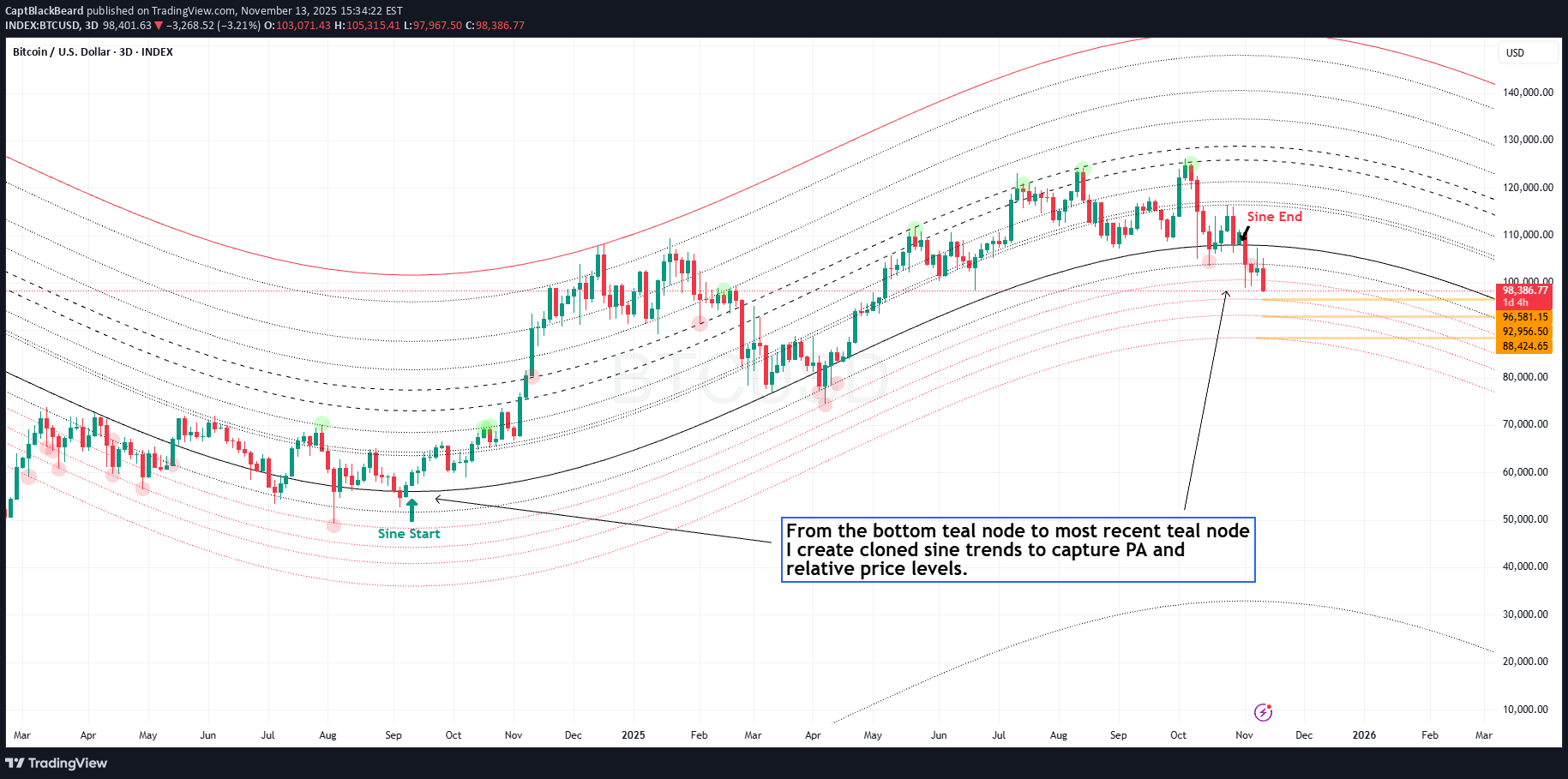 BTC،Technical،CaptBlackBeard